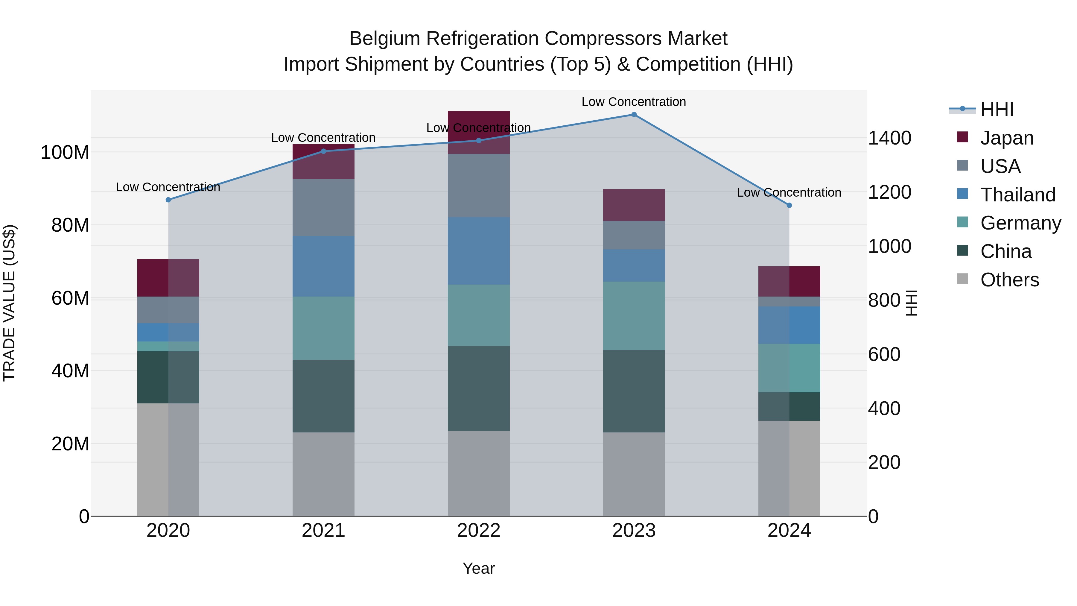 Belgium Refrigeration Compressors Market Top 5 Importing Countries and Market Competition (HHI) Analysis