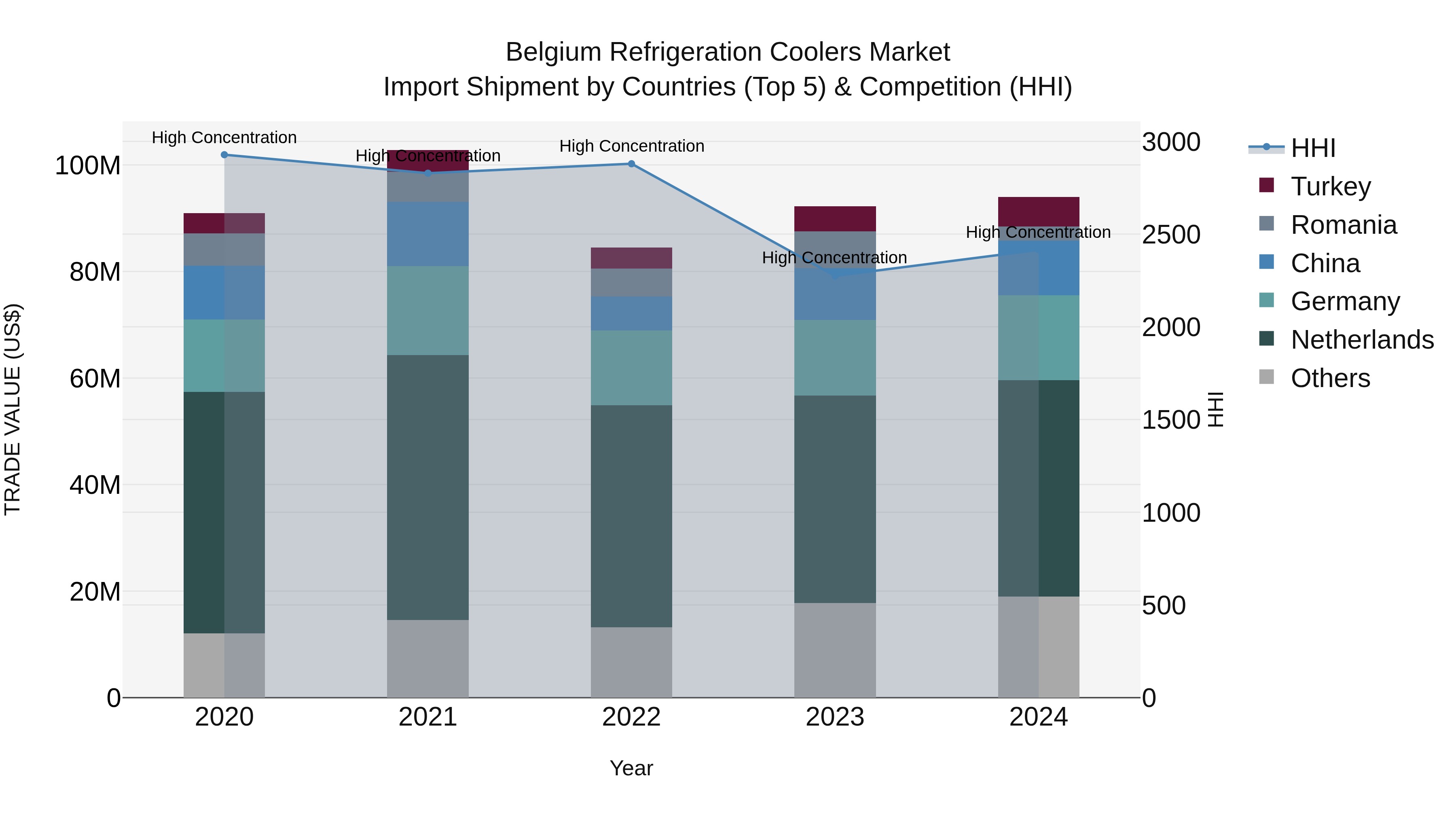 Belgium Refrigeration Coolers Market Top 5 Importing Countries and Market Competition (HHI) Analysis