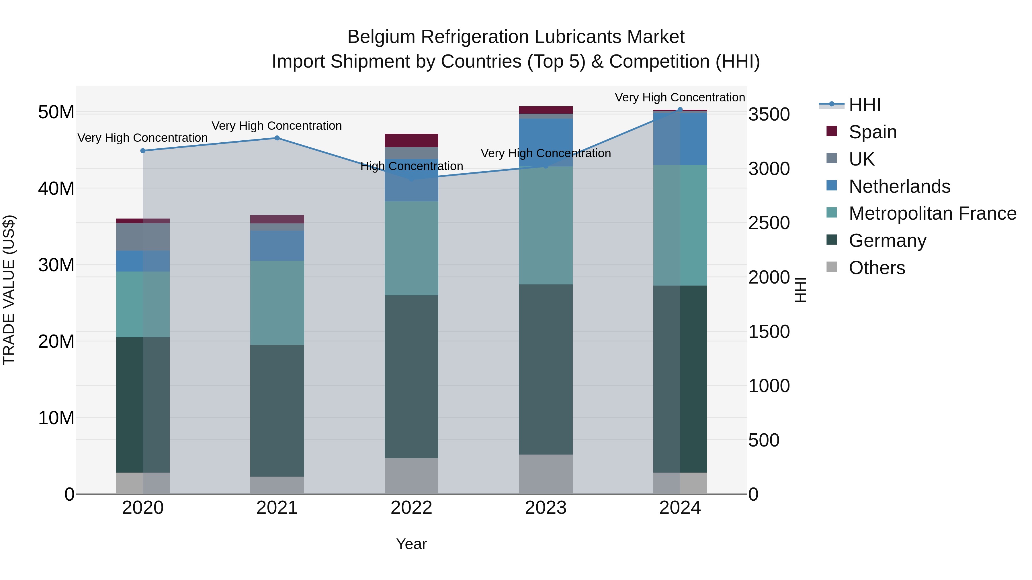 Belgium Refrigeration Lubricants Market Top 5 Importing Countries and Market Competition (HHI) Analysis