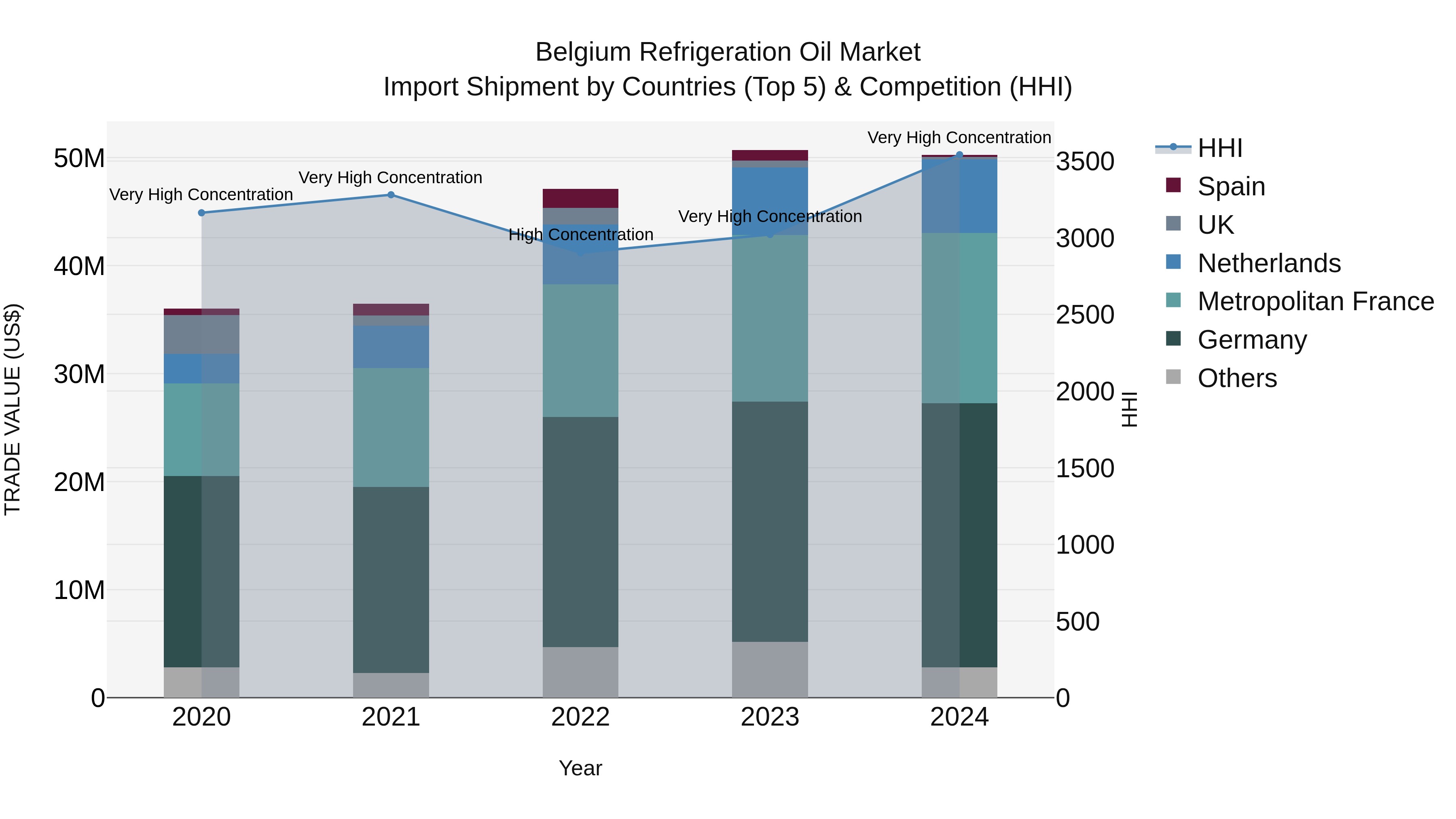 Belgium Refrigeration Oil Market Top 5 Importing Countries and Market Competition (HHI) Analysis