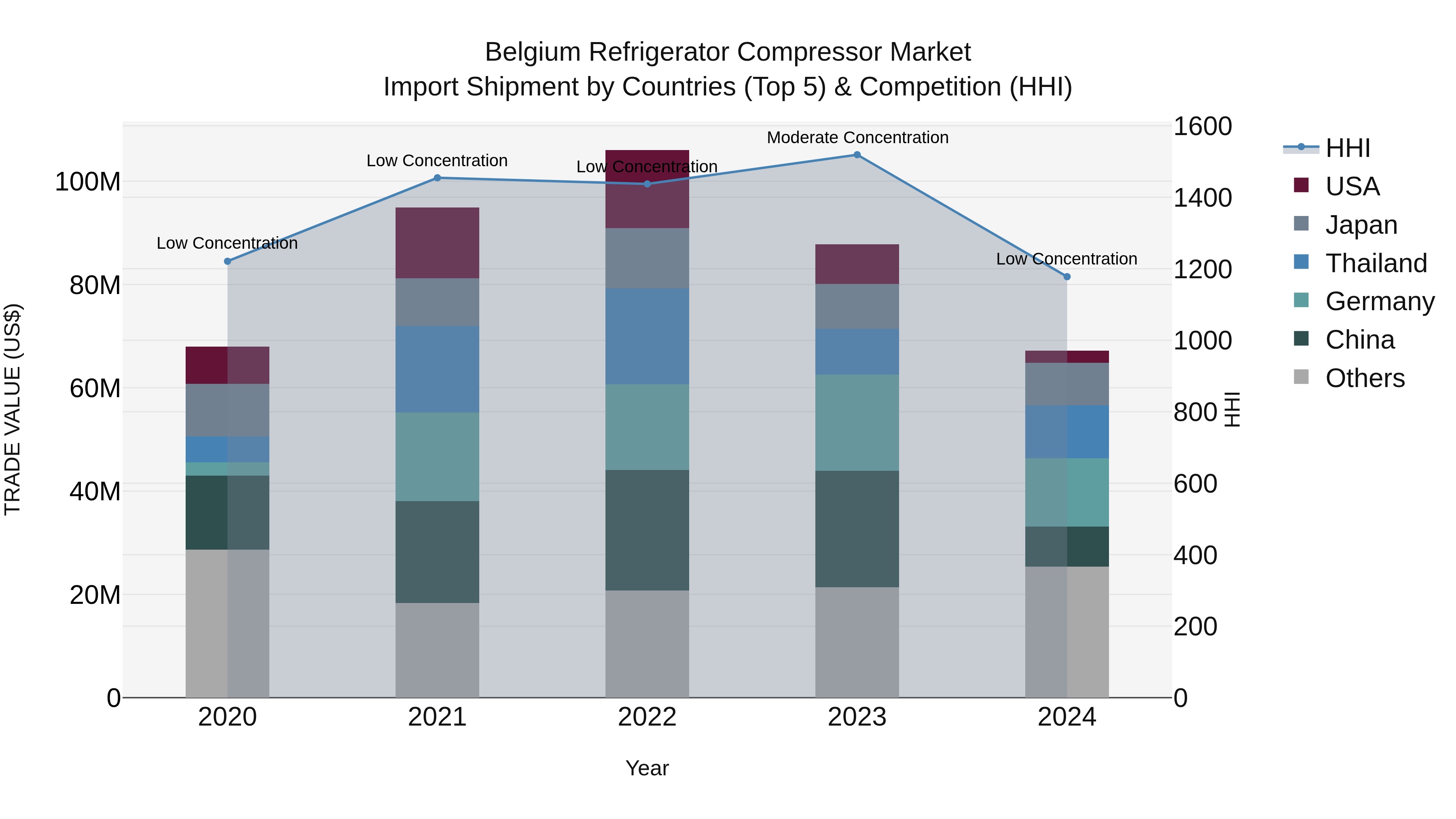 Belgium Refrigerator Compressor Market Top 5 Importing Countries and Market Competition (HHI) Analysis