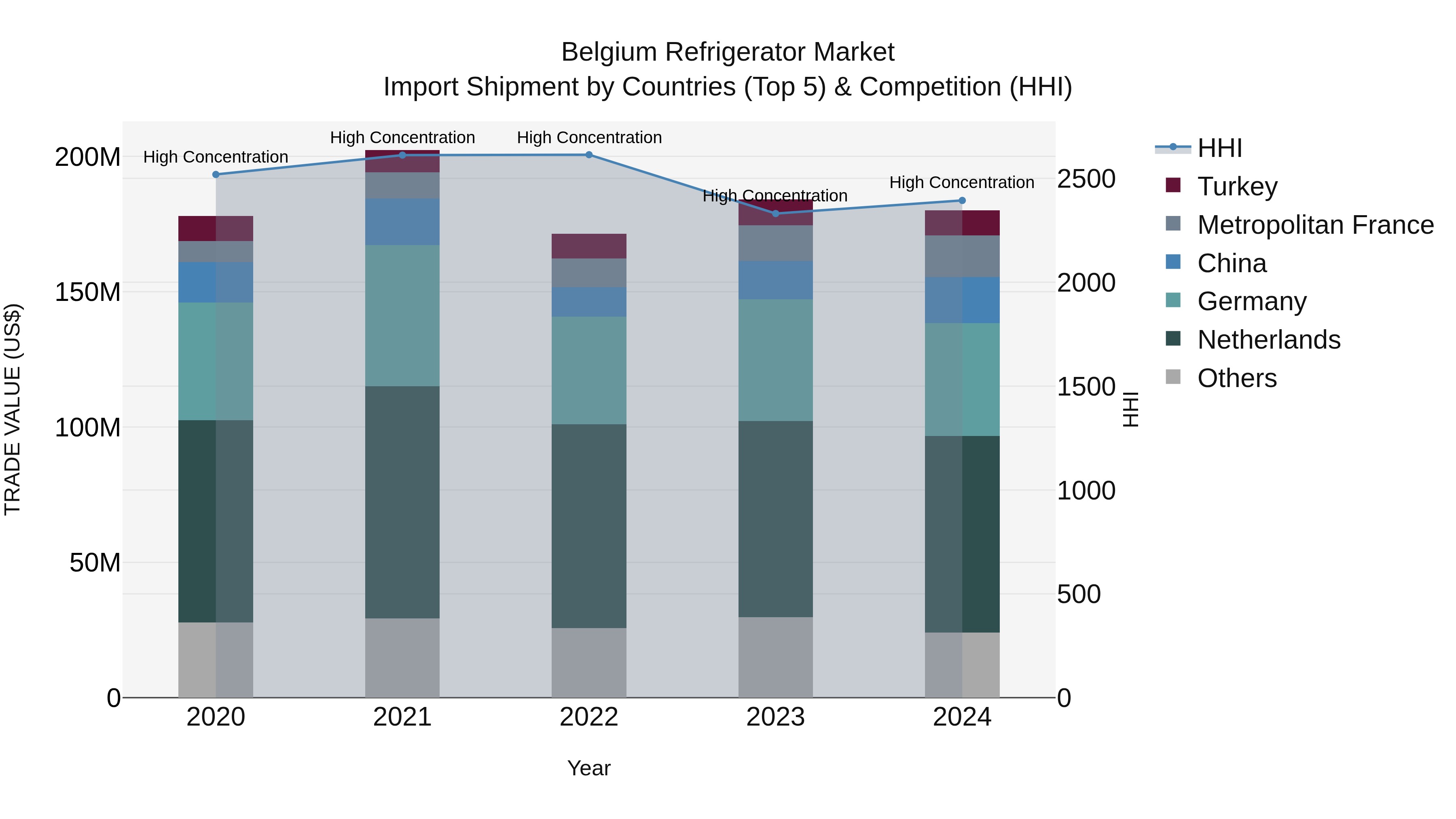 Belgium Refrigerator Market Top 5 Importing Countries and Market Competition (HHI) Analysis