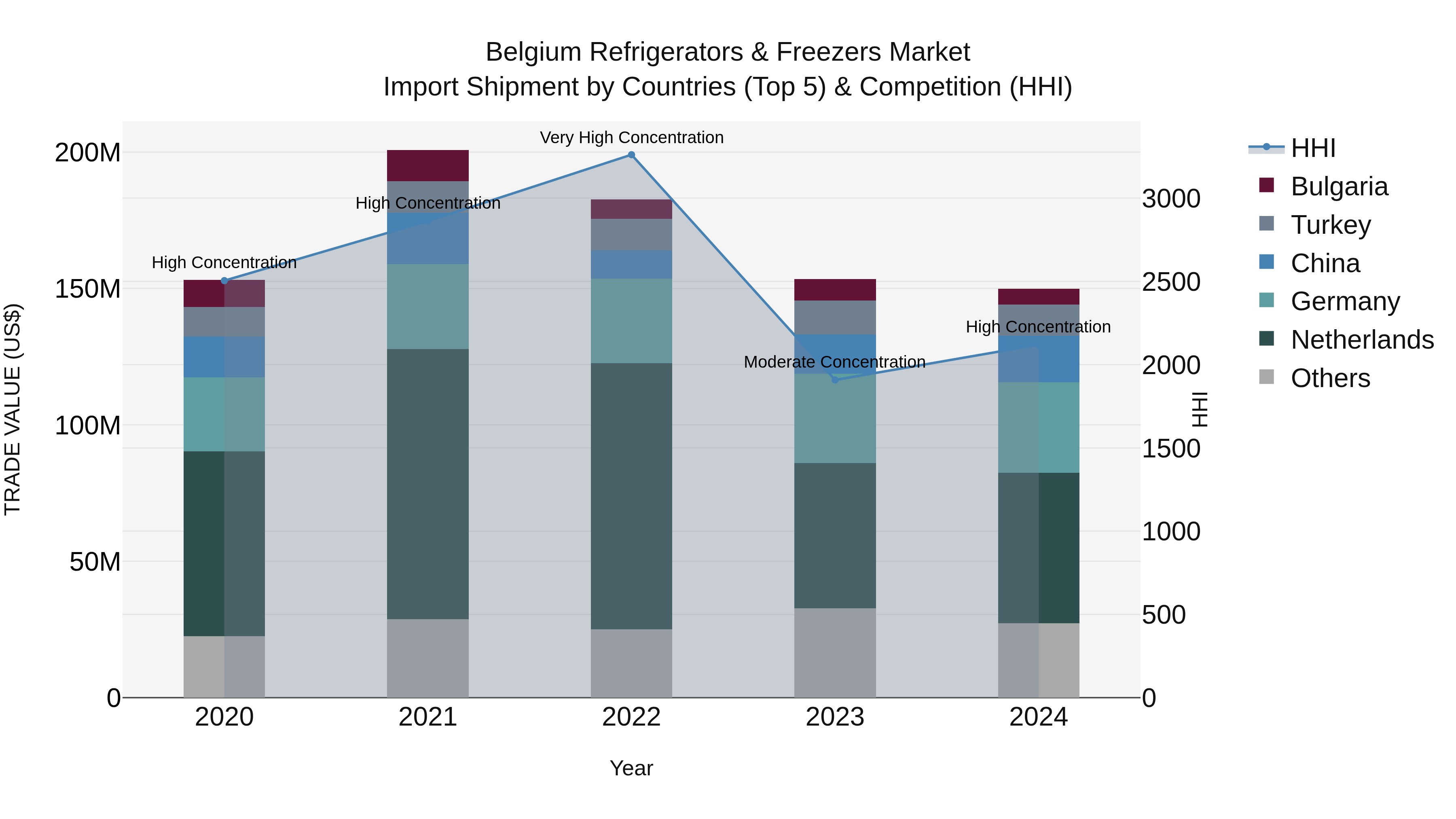 Belgium Refrigerators & Freezers Market Top 5 Importing Countries and Market Competition (HHI) Analysis