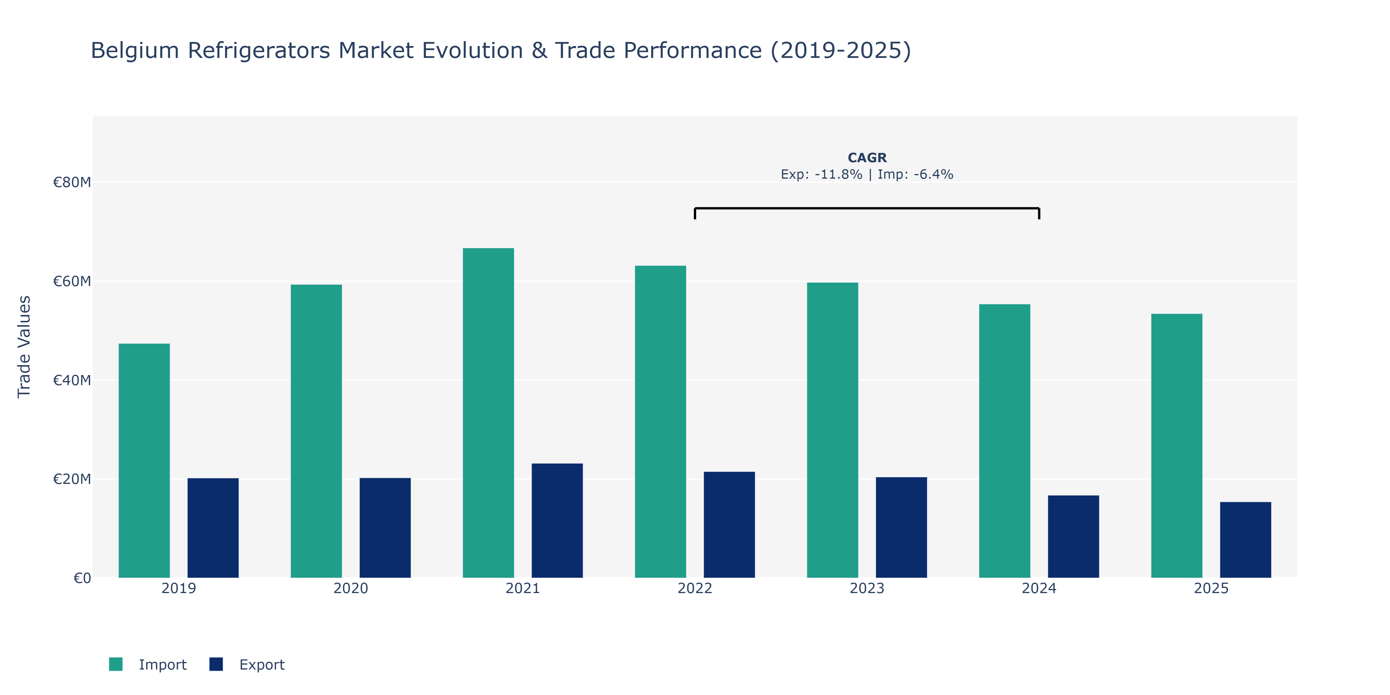 Belgium Refrigerators Market: Production & Trade Performance (2019-2025)