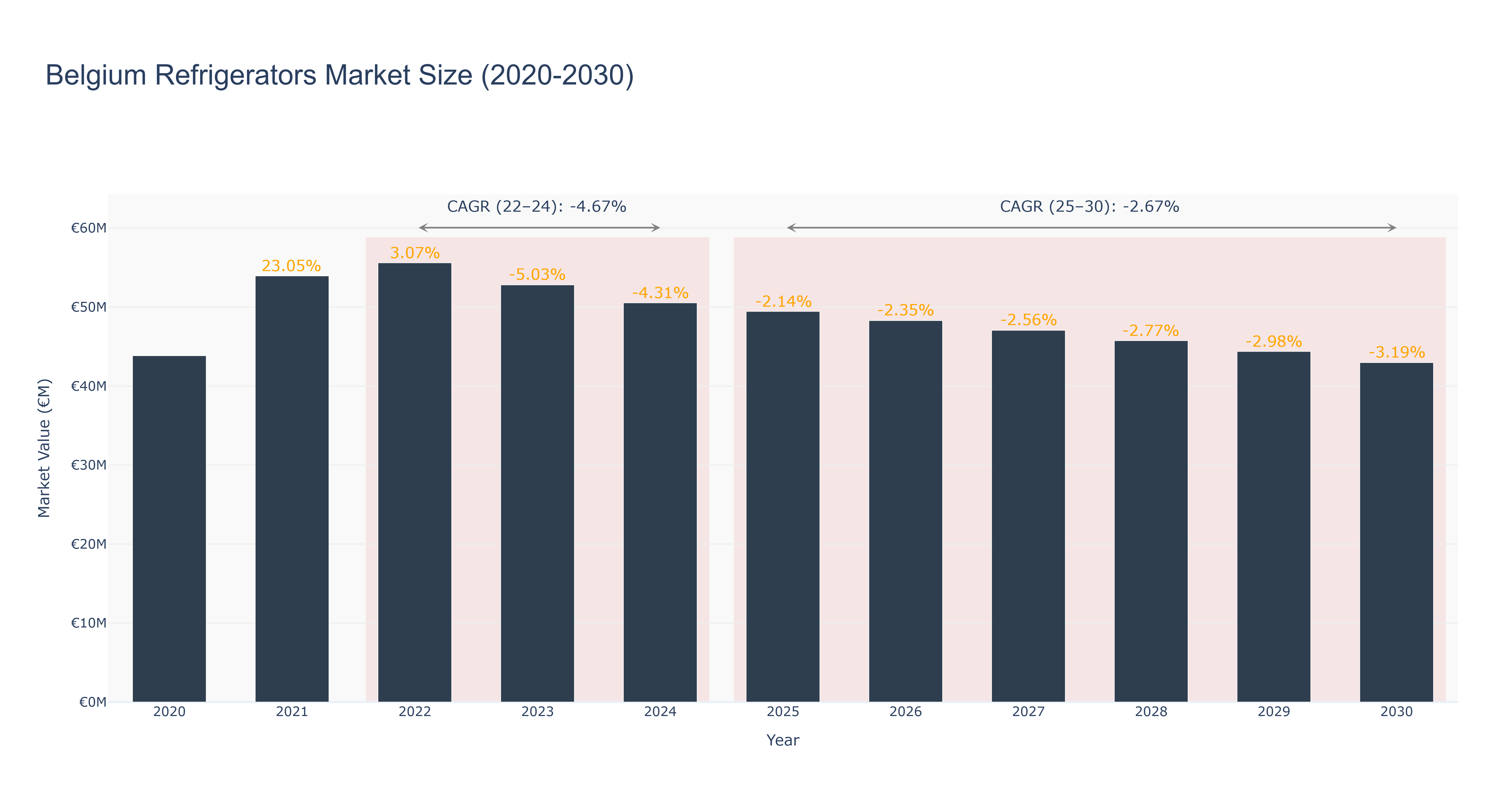 Belgium Refrigerators Market Size (2020-2030)