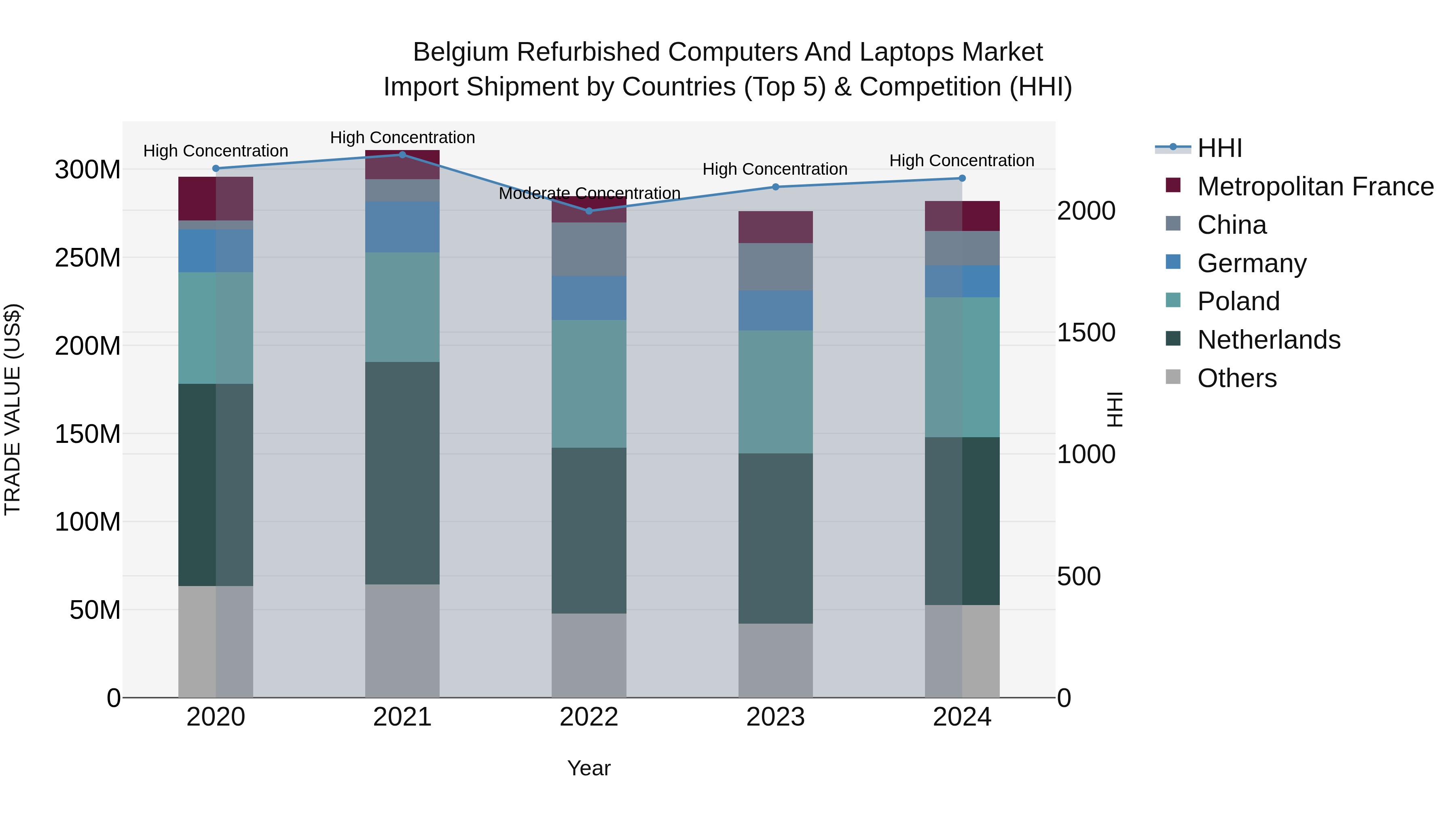 Belgium Refurbished Computers and Laptops Market Top 5 Importing Countries and Market Competition (HHI) Analysis