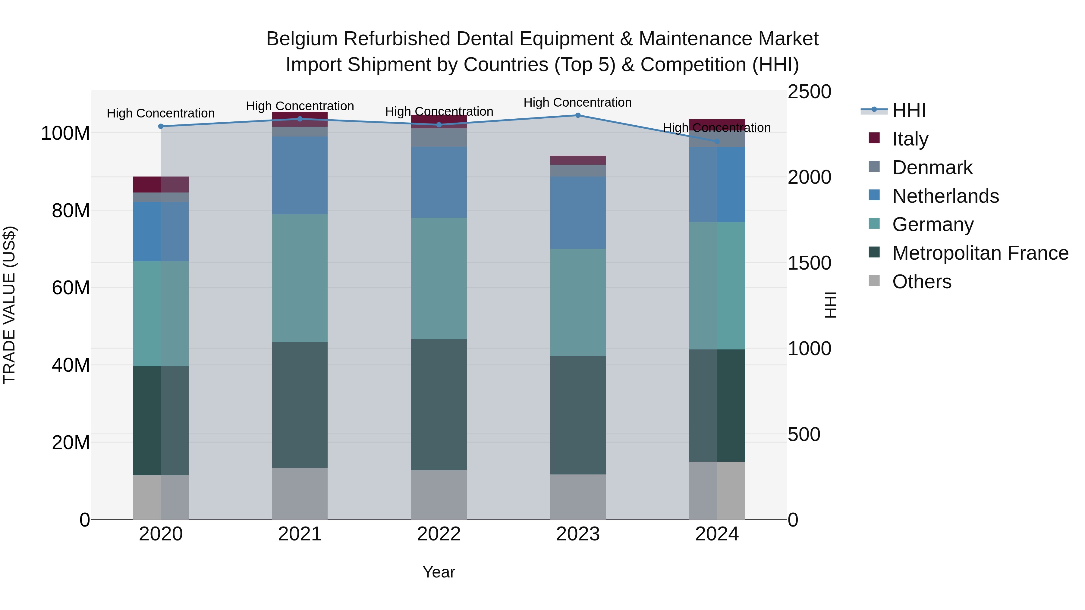 Belgium Refurbished Dental Equipment & Maintenance Market Top 5 Importing Countries and Market Competition (HHI) Analysis