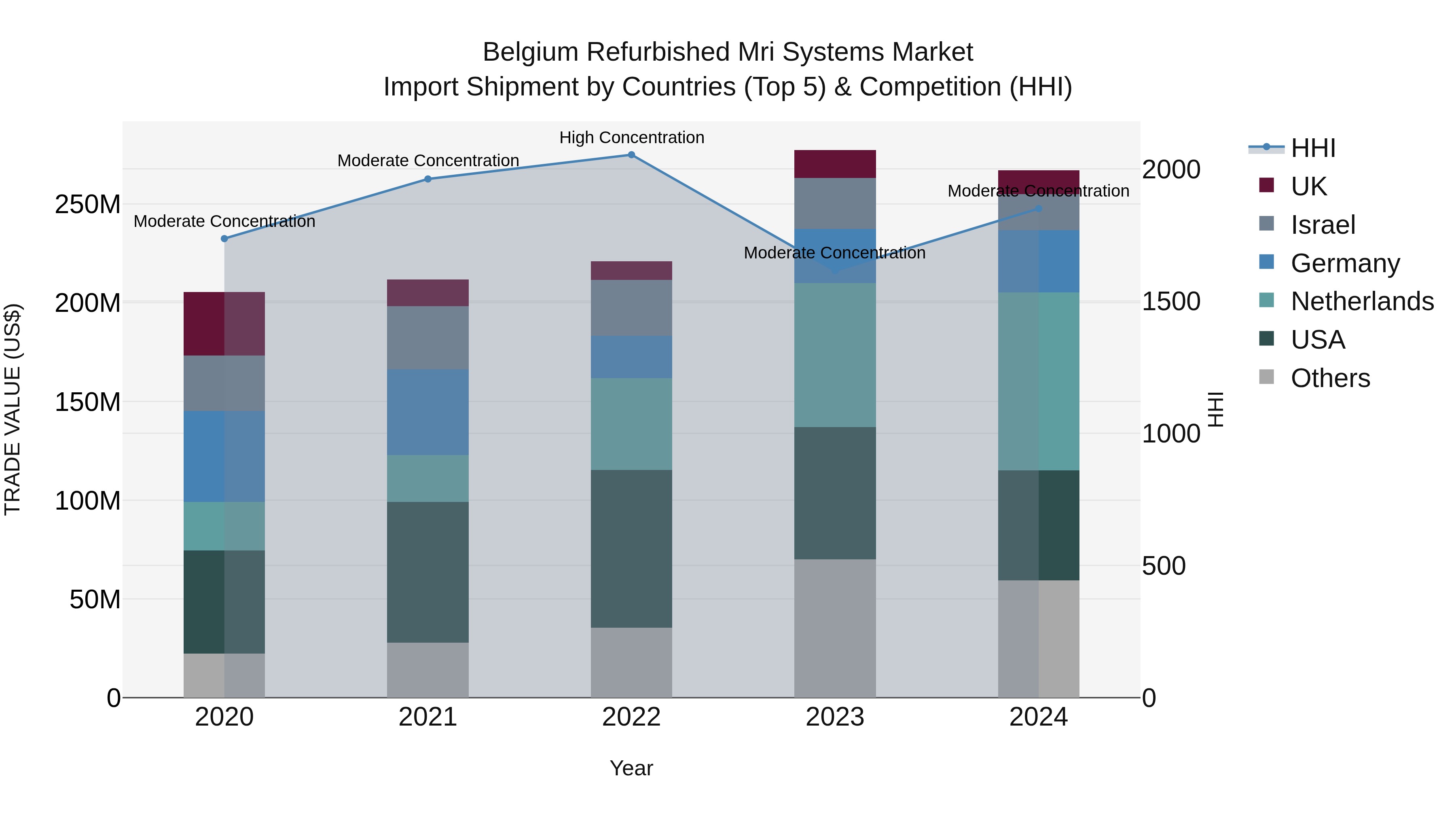 Belgium Refurbished Mri Systems Market Top 5 Importing Countries and Market Competition (HHI) Analysis