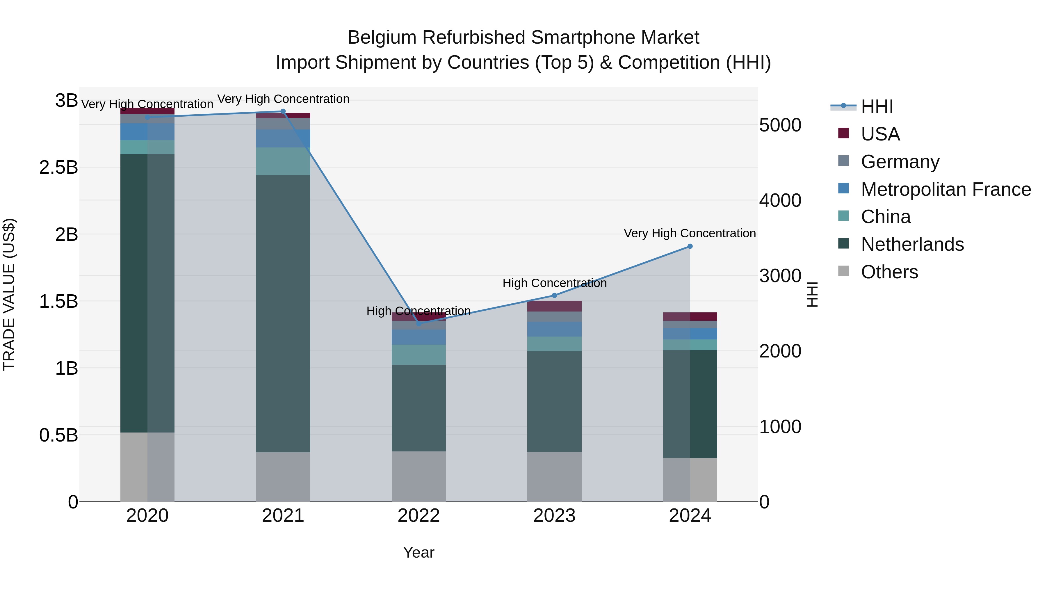 Belgium Refurbished Smartphone Market Top 5 Importing Countries and Market Competition (HHI) Analysis