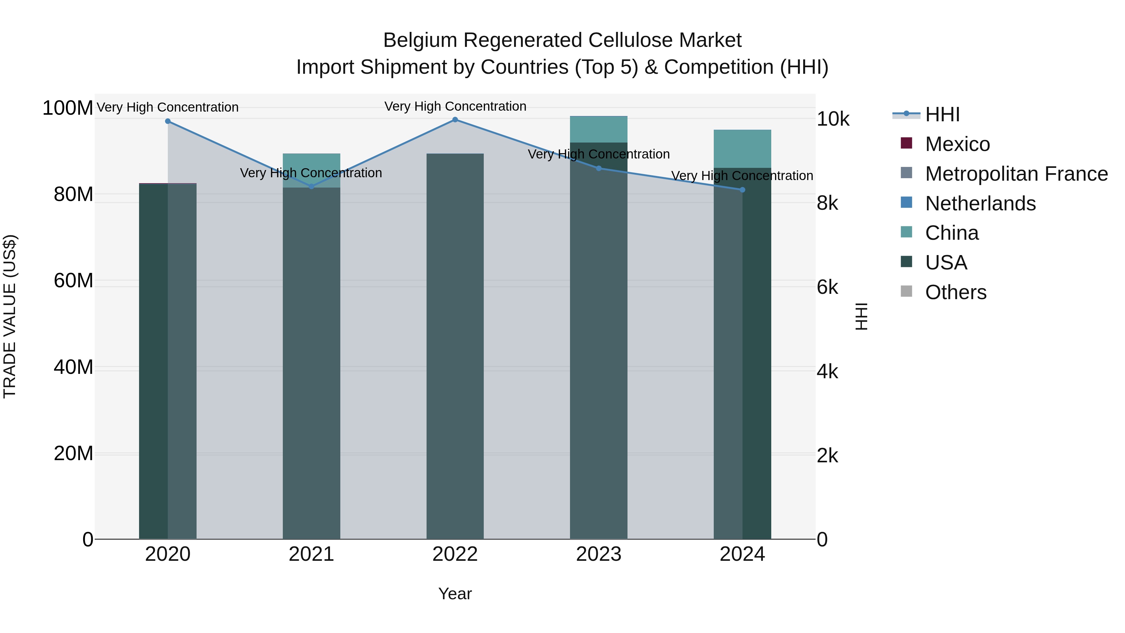 Belgium Regenerated Cellulose Market Top 5 Importing Countries and Market Competition (HHI) Analysis