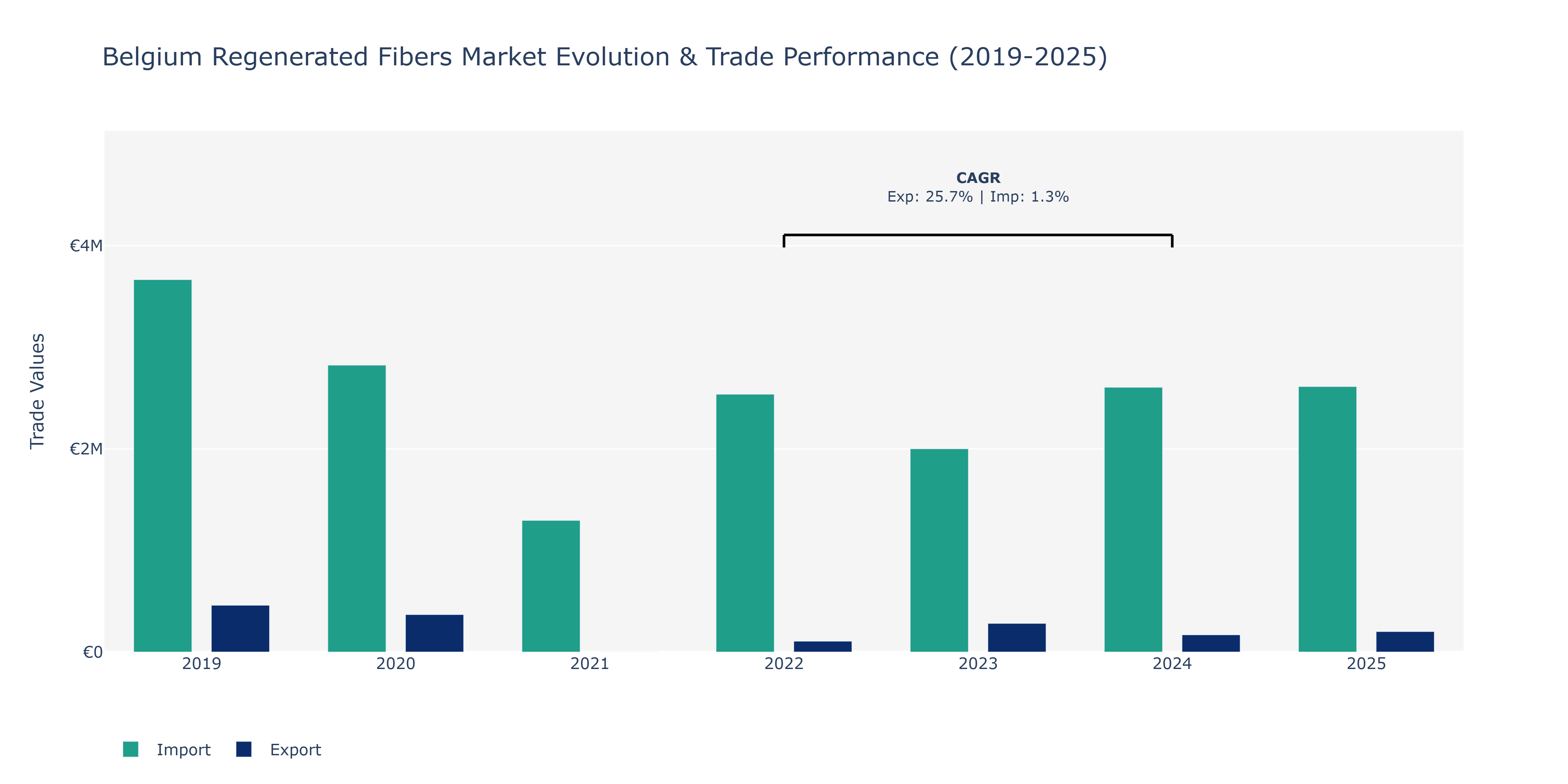 Belgium Regenerated Fibers Market: Production & Trade Performance (2019-2025)