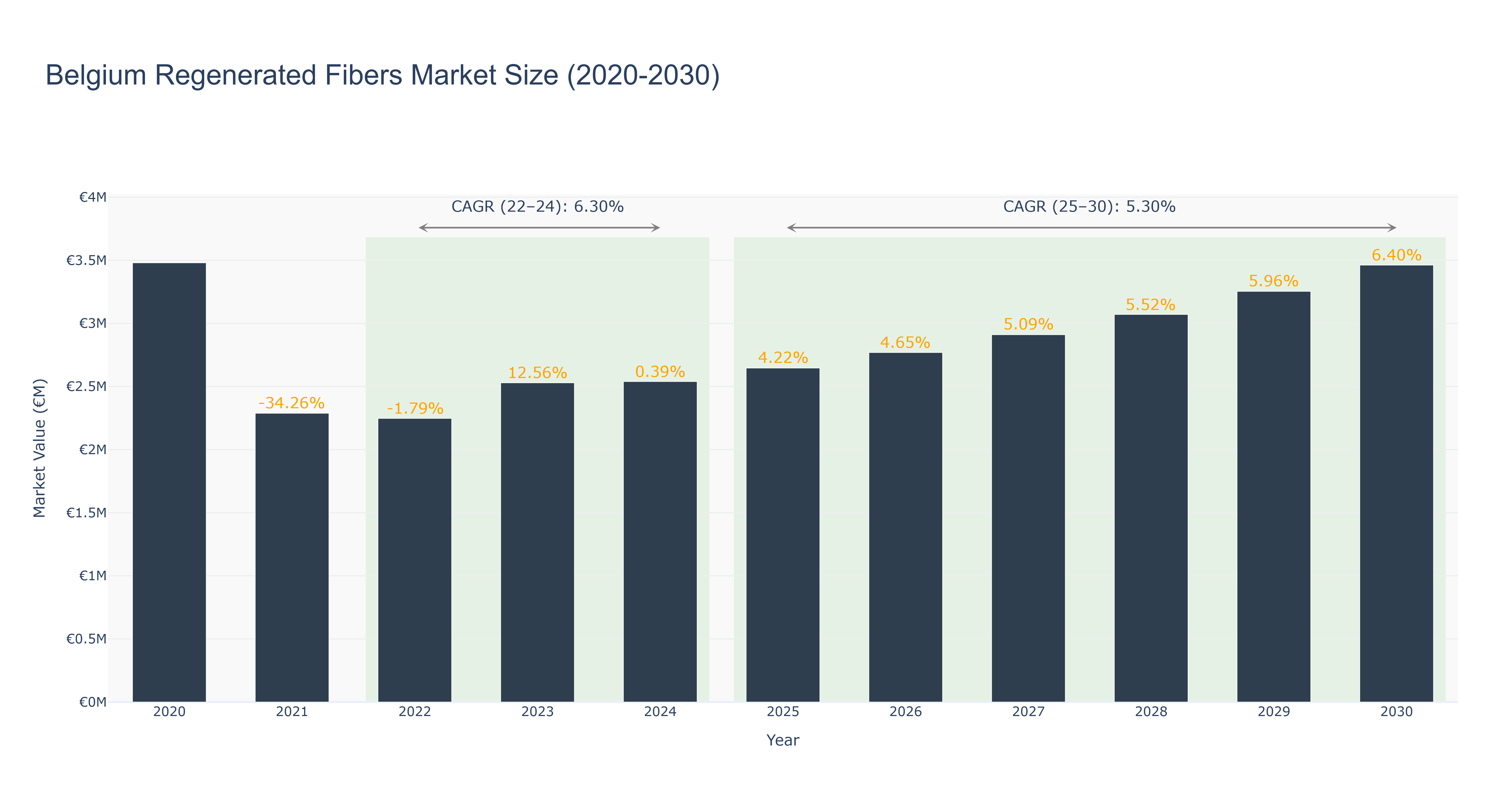 Belgium Regenerated Fibers Market Size (2020-2030)