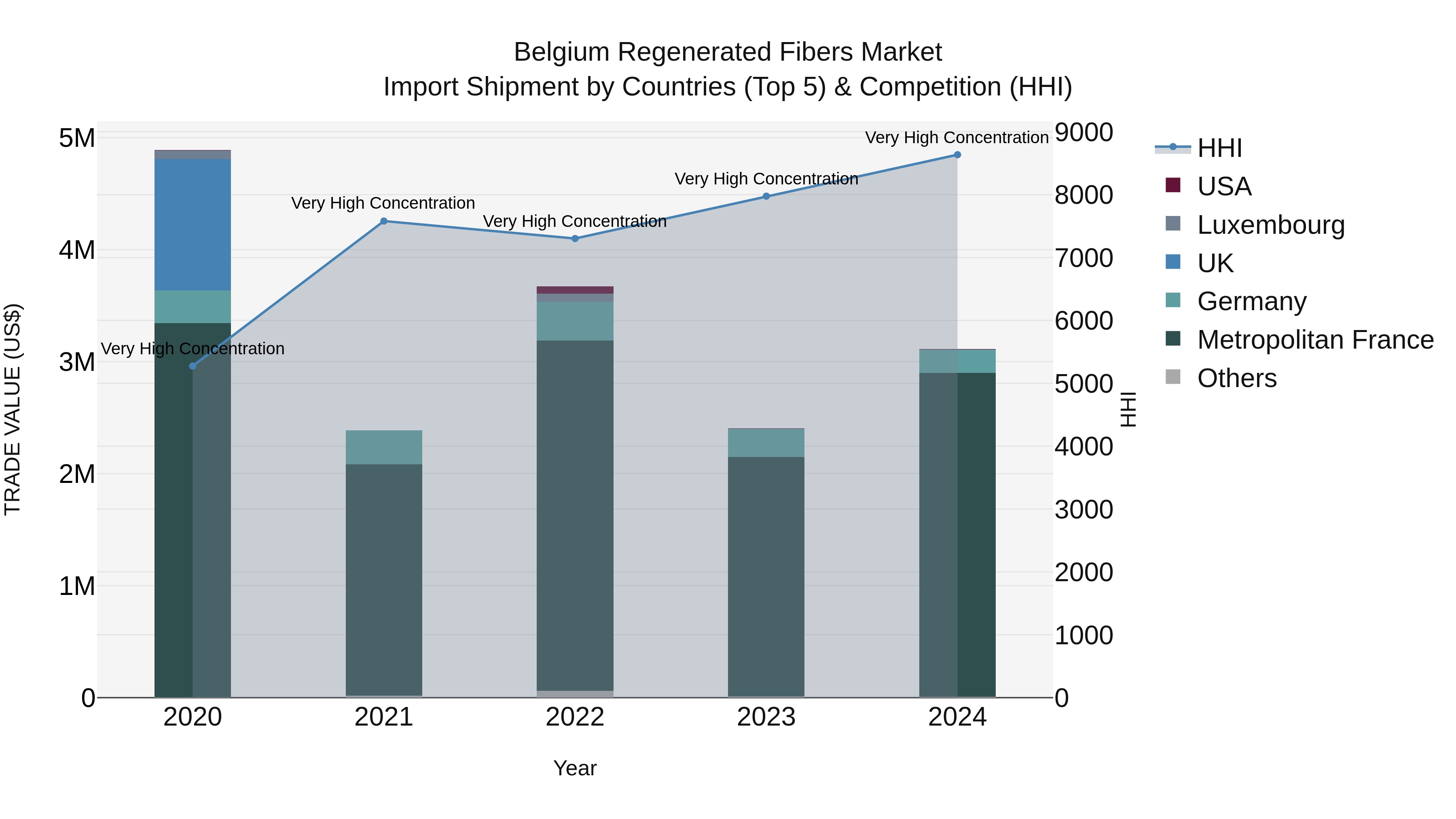 Belgium Regenerated Fibers Market Top 5 Importing Countries and Market Competition (HHI) Analysis