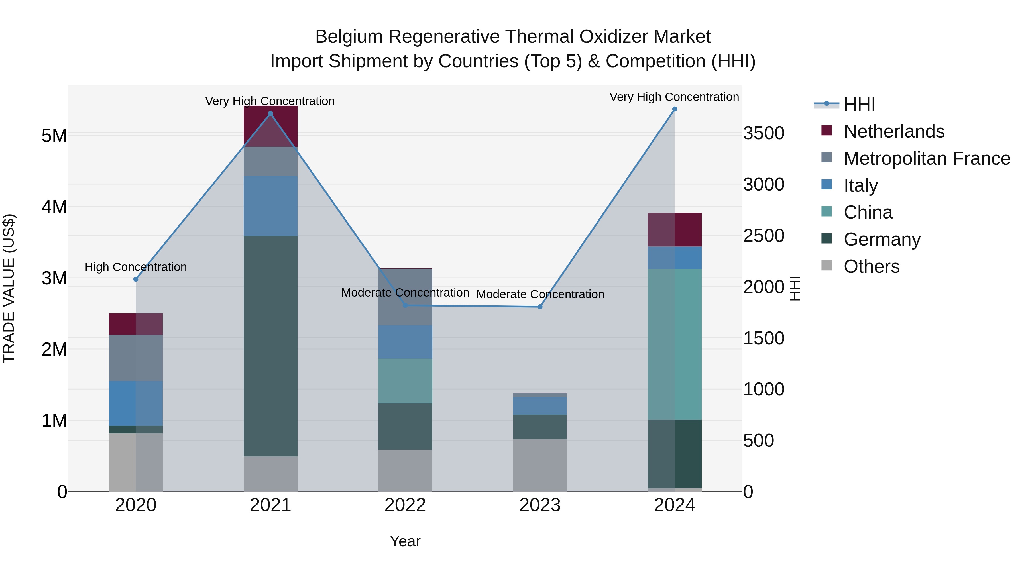 Belgium Regenerative Thermal Oxidizer Market Top 5 Importing Countries and Market Competition (HHI) Analysis
