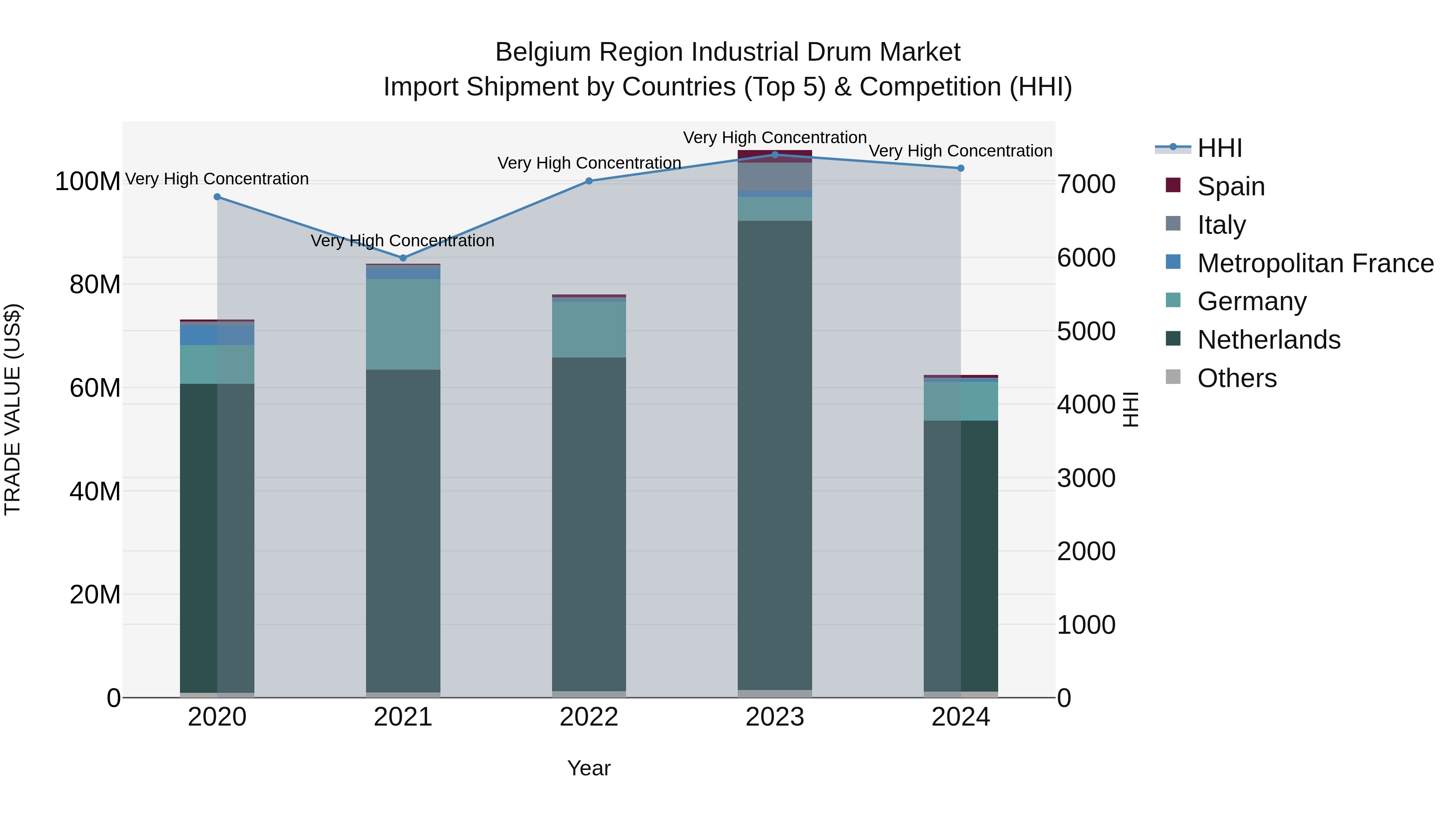 Belgium Region Industrial Drum Market Top 5 Importing Countries and Market Competition (HHI) Analysis