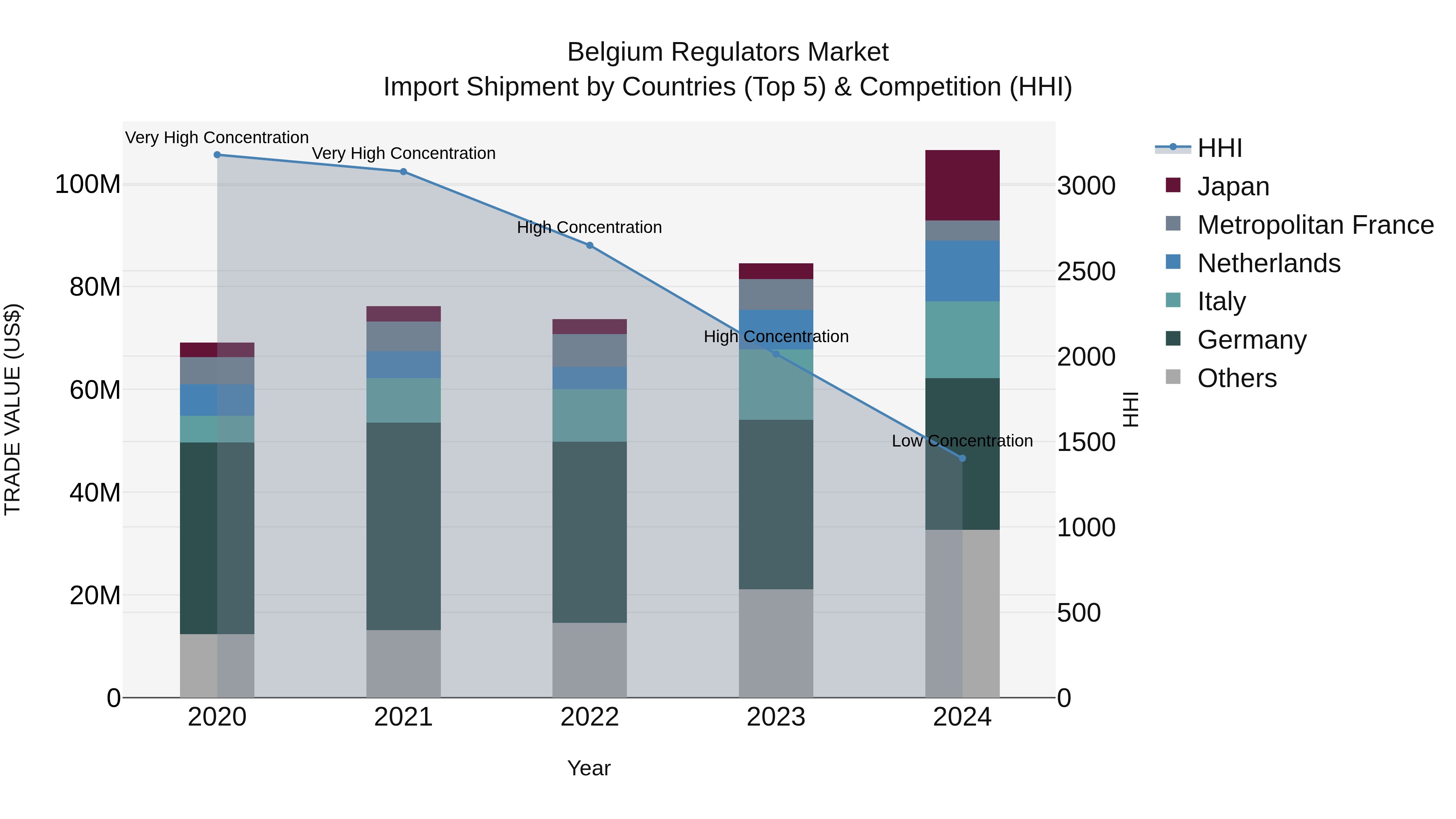 Belgium Regulators Market Top 5 Importing Countries and Market Competition (HHI) Analysis