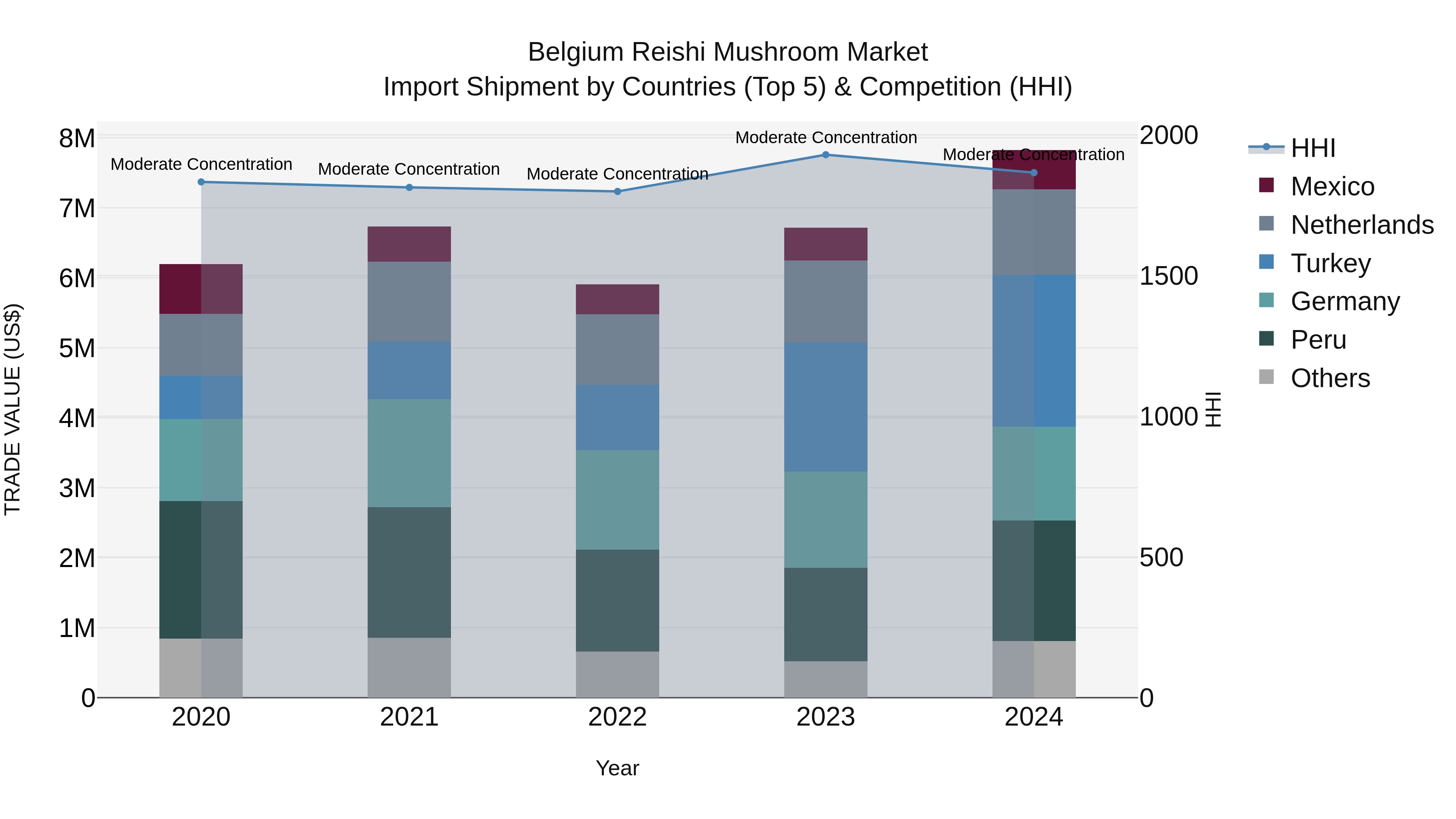 Belgium Reishi Mushroom Market Top 5 Importing Countries and Market Competition (HHI) Analysis