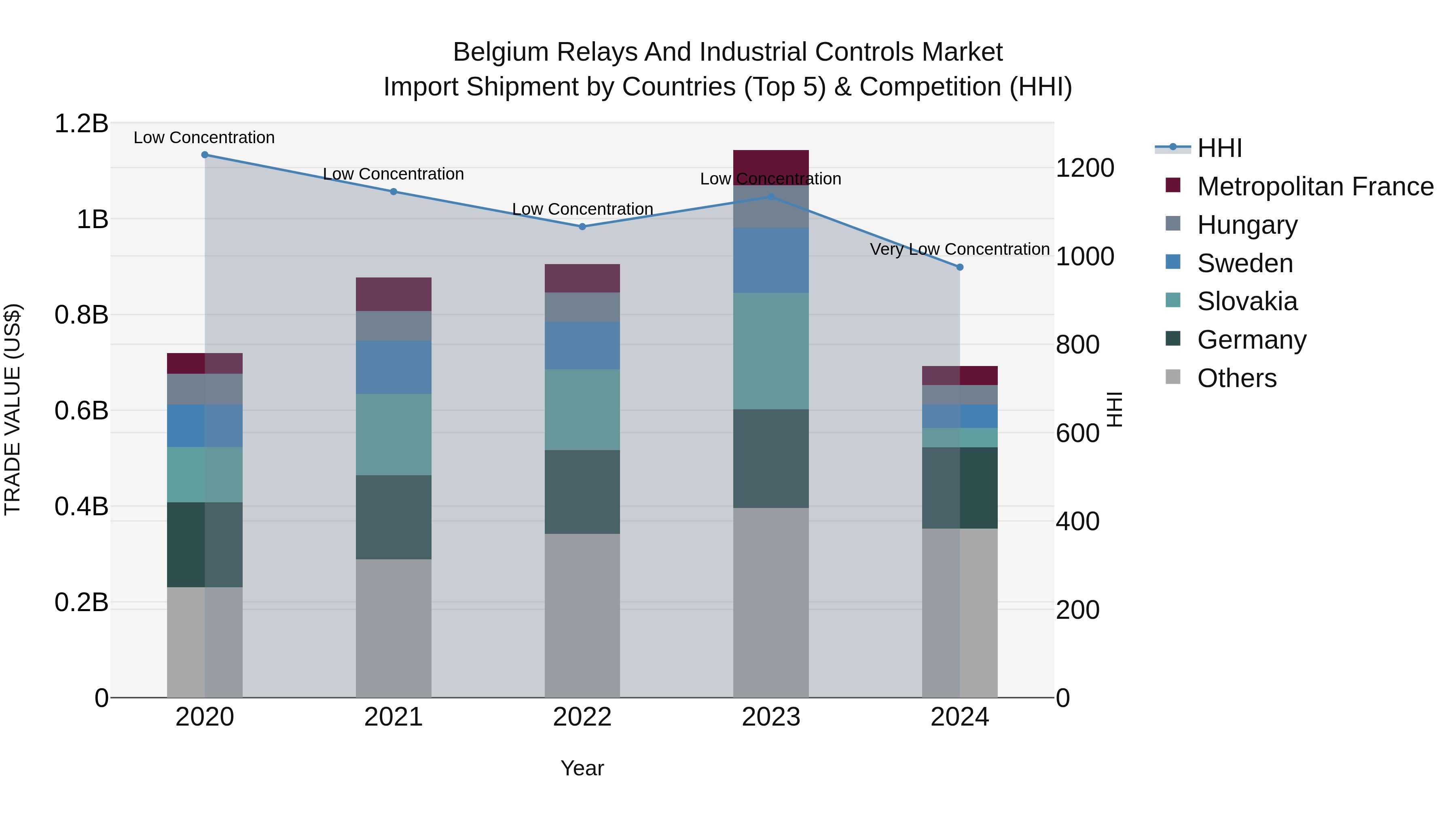Belgium Relays and Industrial Controls Market Top 5 Importing Countries and Market Competition (HHI) Analysis