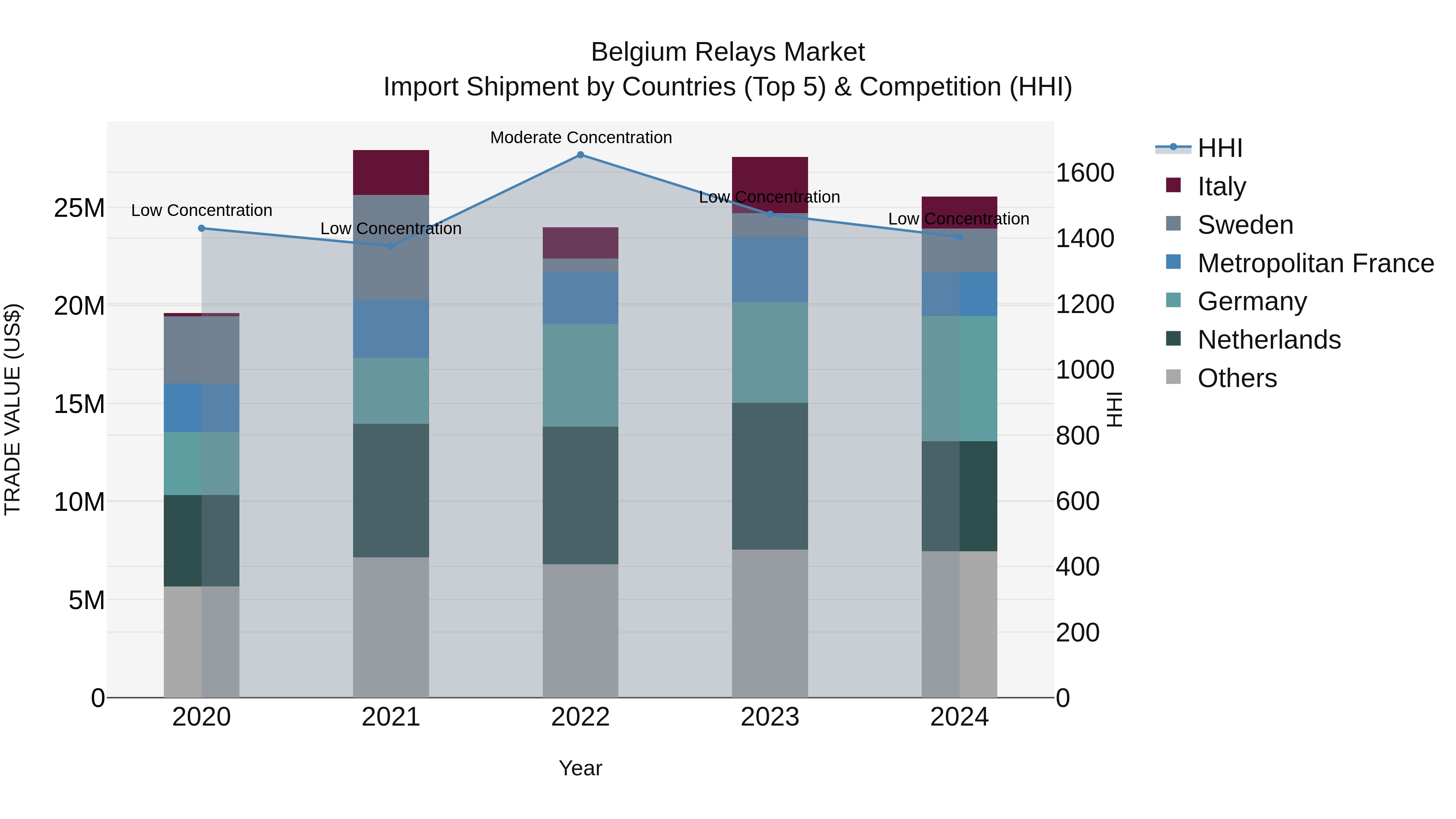 Belgium Relays Market Top 5 Importing Countries and Market Competition (HHI) Analysis