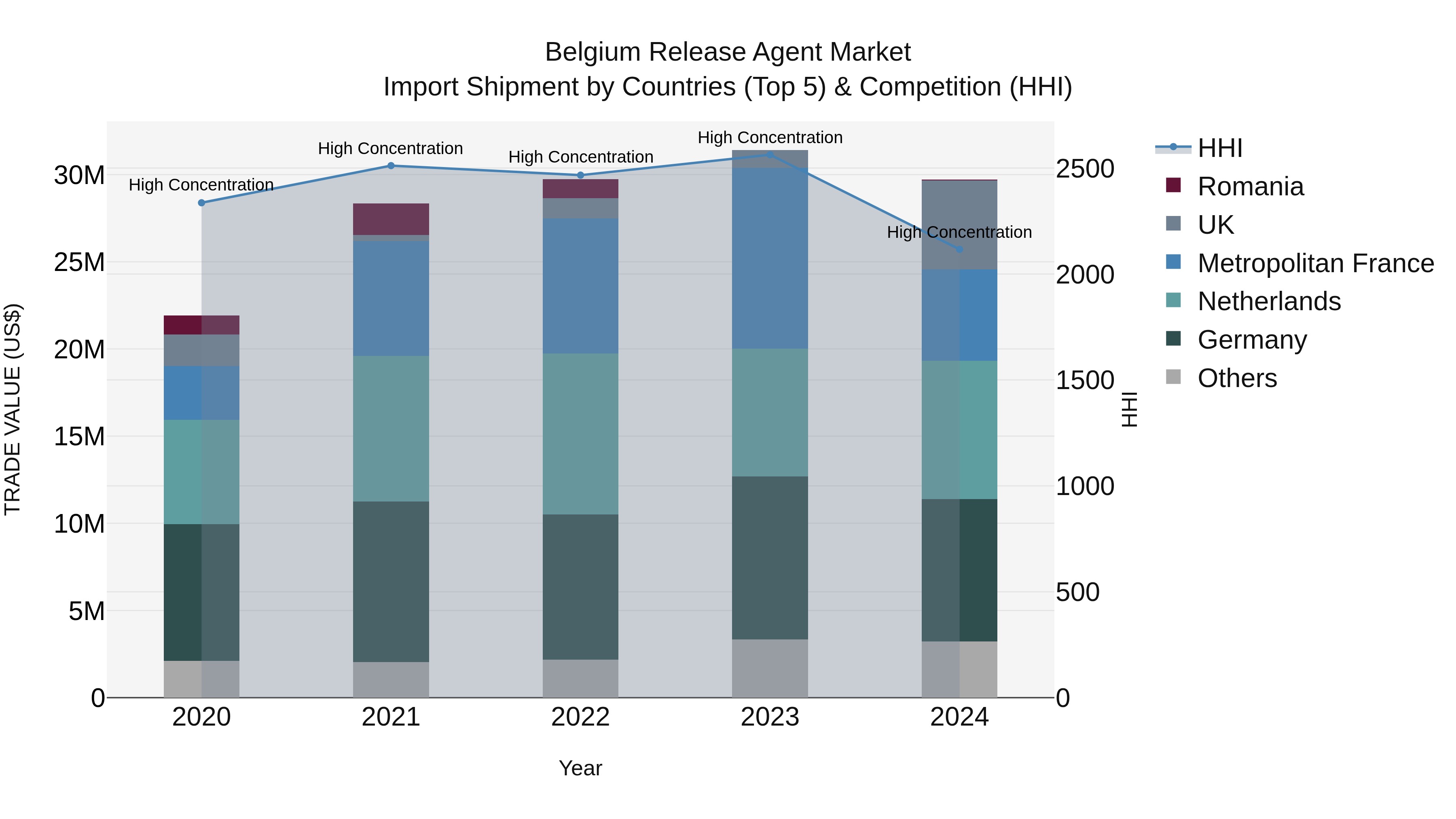 Belgium Release Agent Market Top 5 Importing Countries and Market Competition (HHI) Analysis