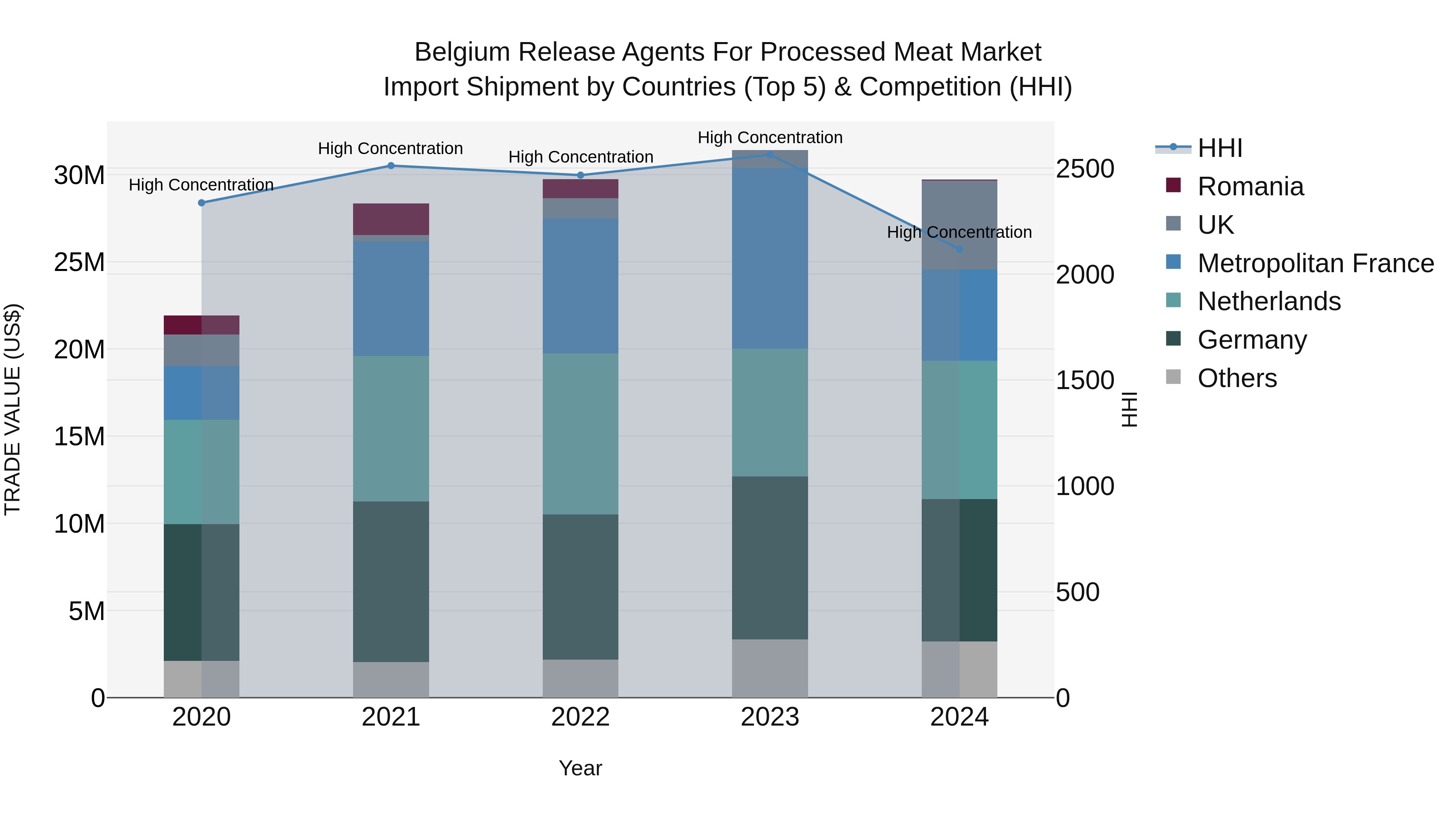 Belgium Release Agents for Processed Meat Market Top 5 Importing Countries and Market Competition (HHI) Analysis