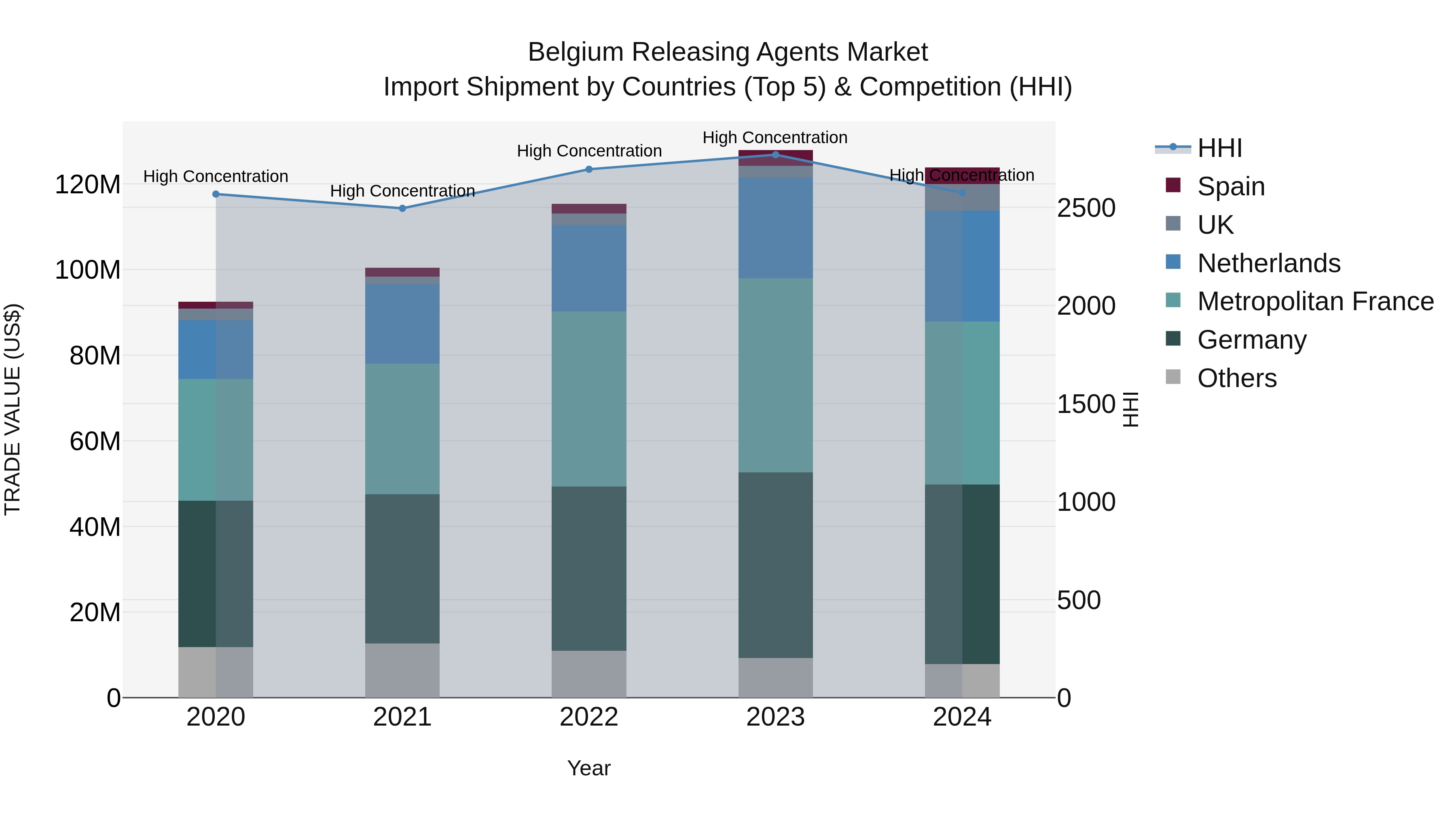 Belgium Releasing Agents Market Top 5 Importing Countries and Market Competition (HHI) Analysis