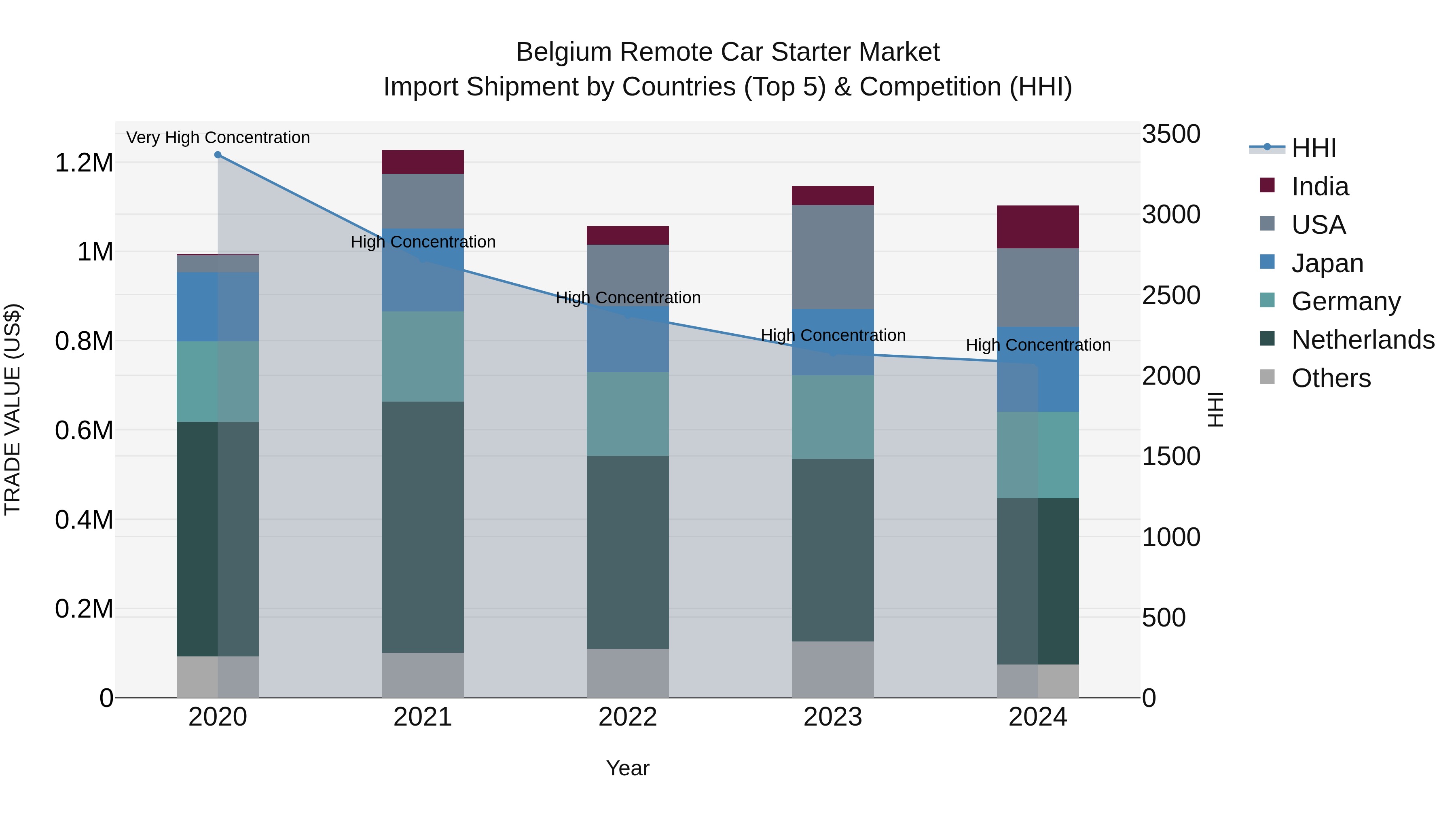 Belgium Remote Car Starter Market Top 5 Importing Countries and Market Competition (HHI) Analysis