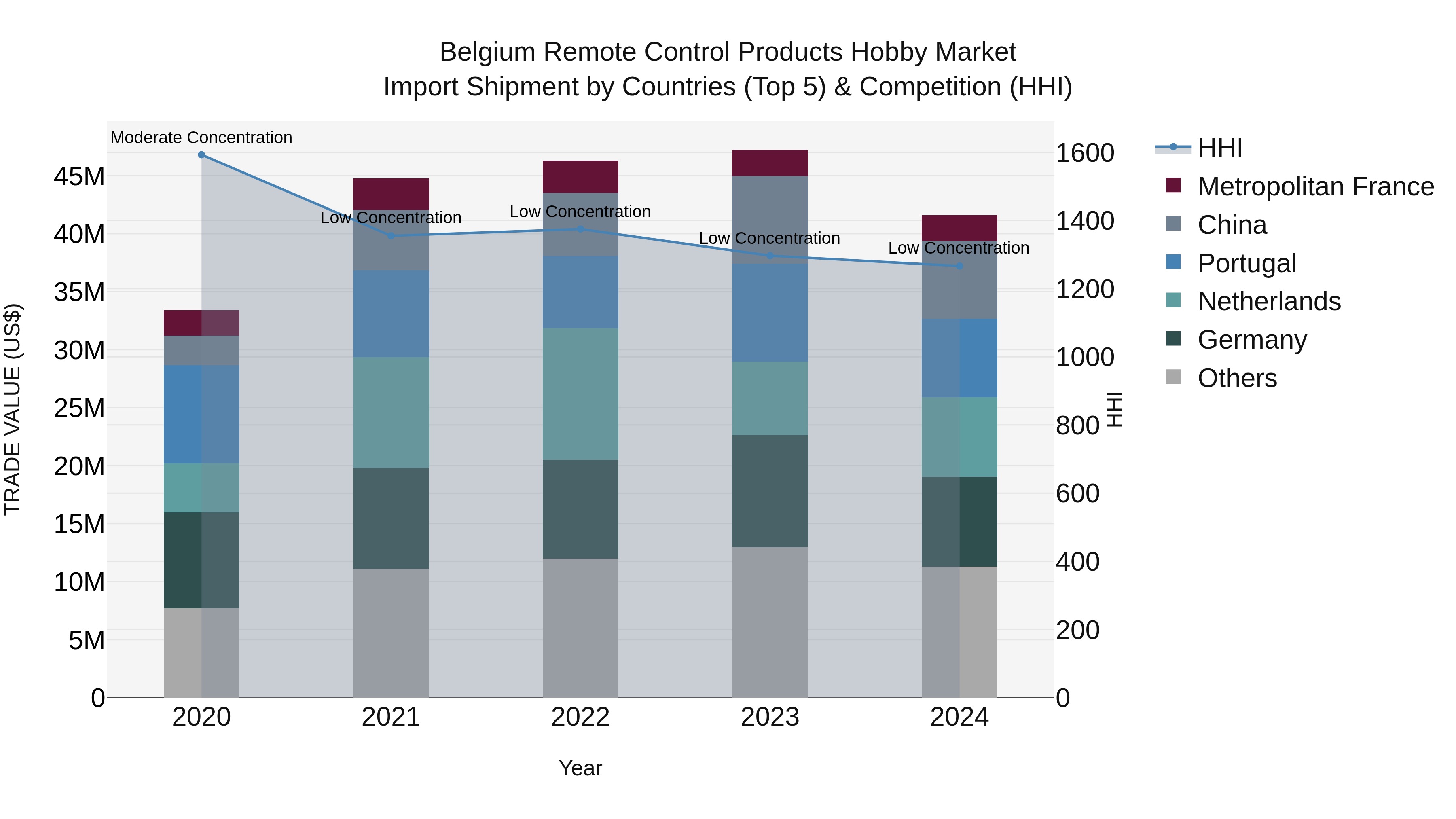 Belgium Remote Control Products Hobby Market Top 5 Importing Countries and Market Competition (HHI) Analysis