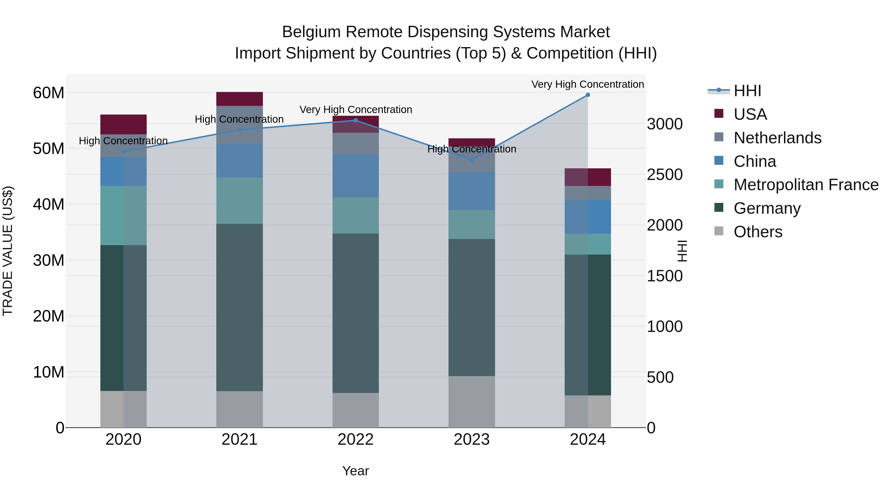 Belgium Remote Dispensing Systems Market Top 5 Importing Countries and Market Competition (HHI) Analysis