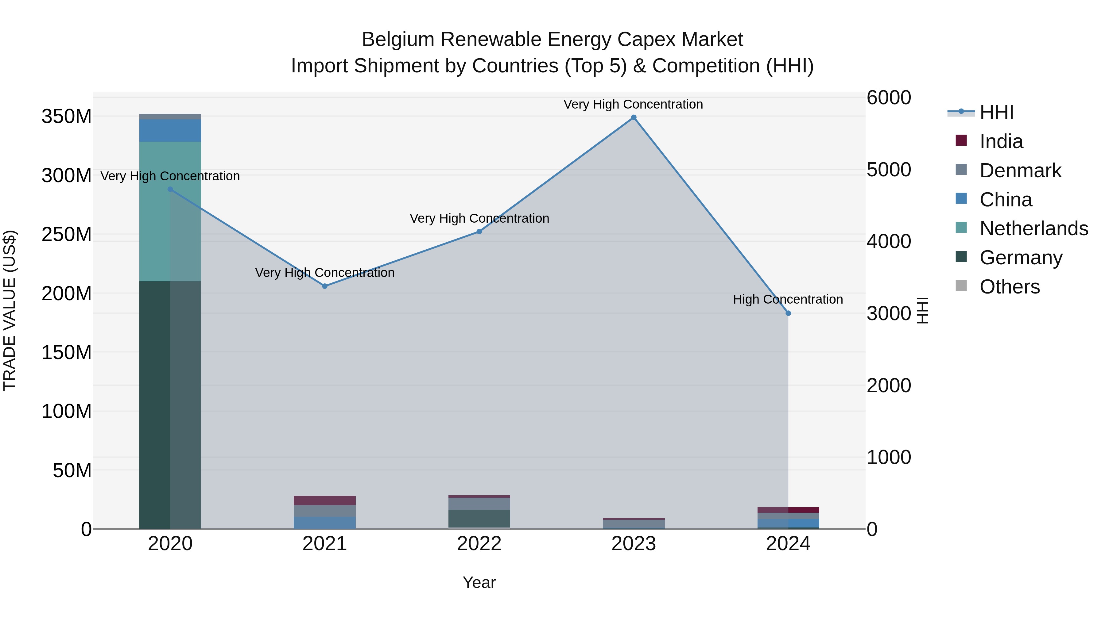 Belgium Renewable Energy Capex Market Top 5 Importing Countries and Market Competition (HHI) Analysis