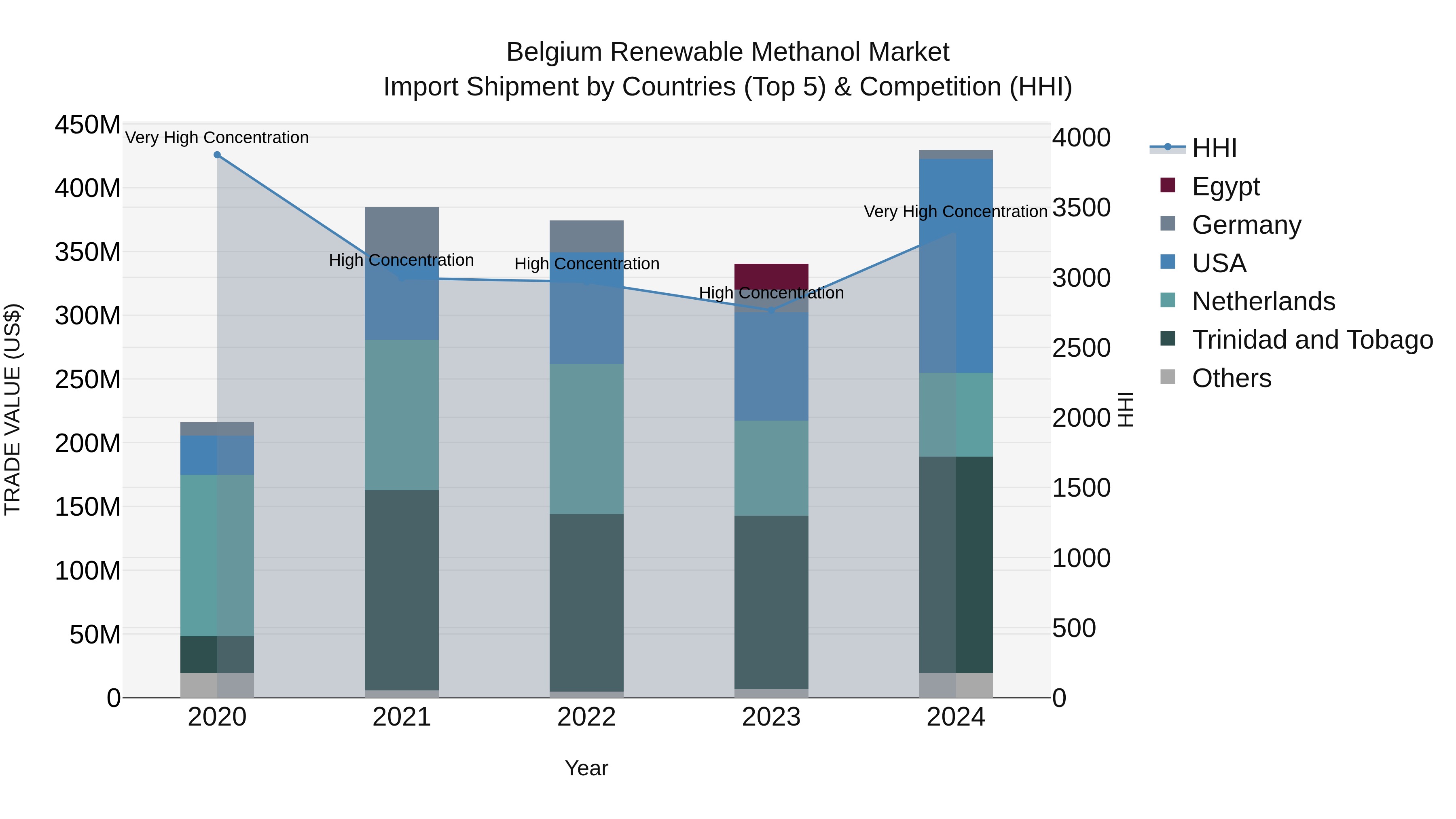 Belgium Renewable Methanol Market Top 5 Importing Countries and Market Competition (HHI) Analysis