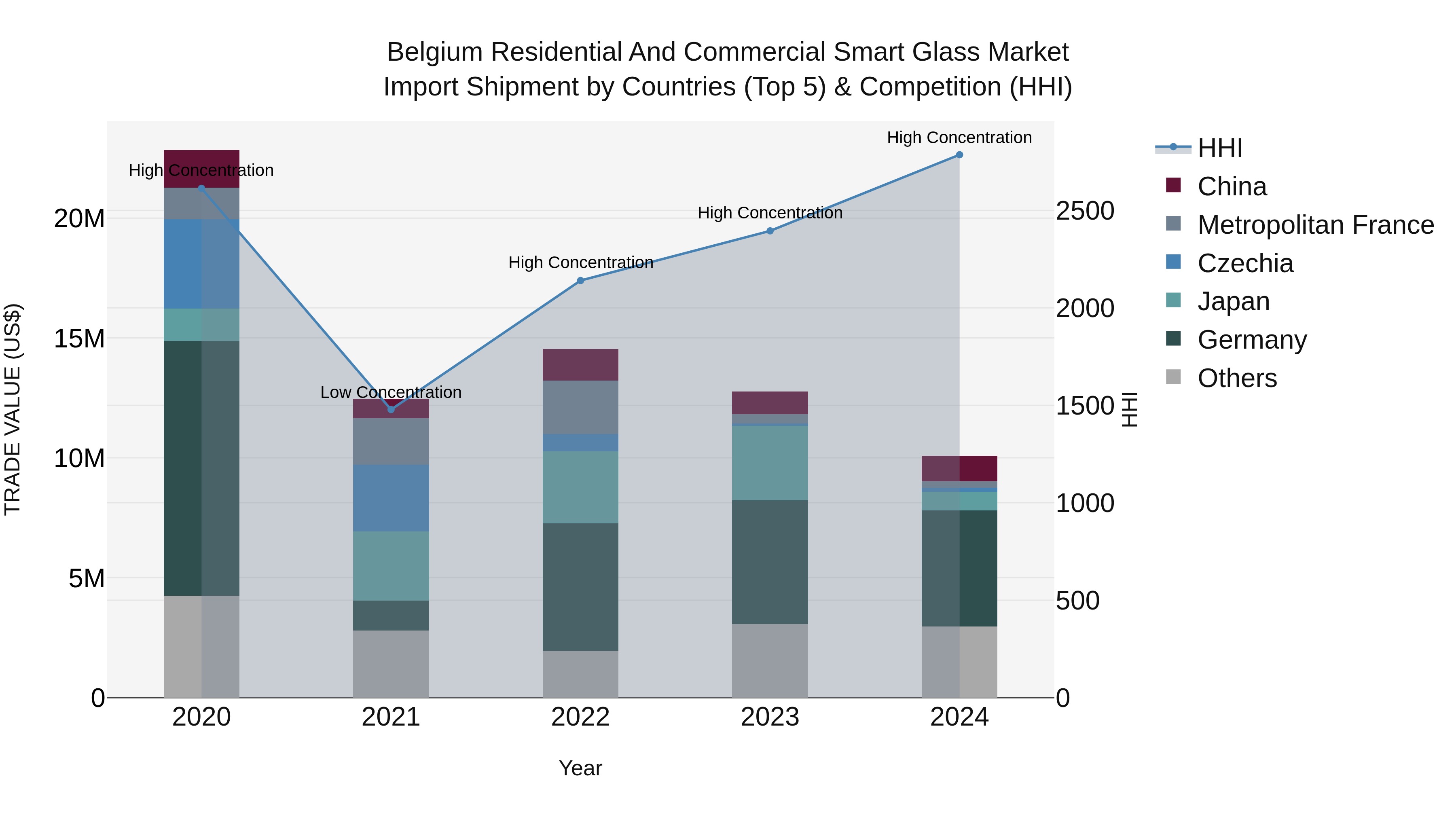 Belgium Residential and Commercial Smart Glass Market Top 5 Importing Countries and Market Competition (HHI) Analysis