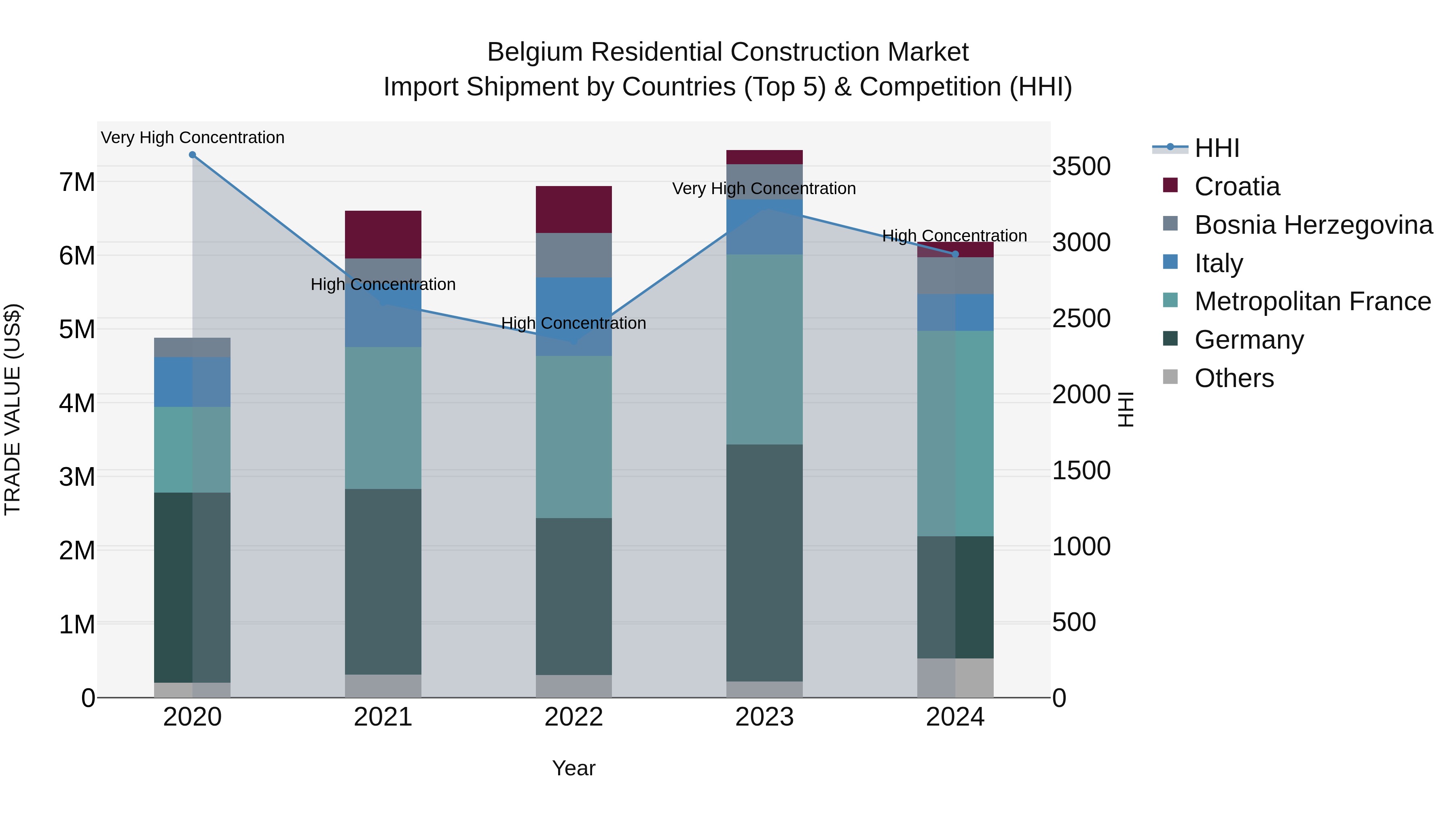 Belgium Residential Construction Market Top 5 Importing Countries and Market Competition (HHI) Analysis