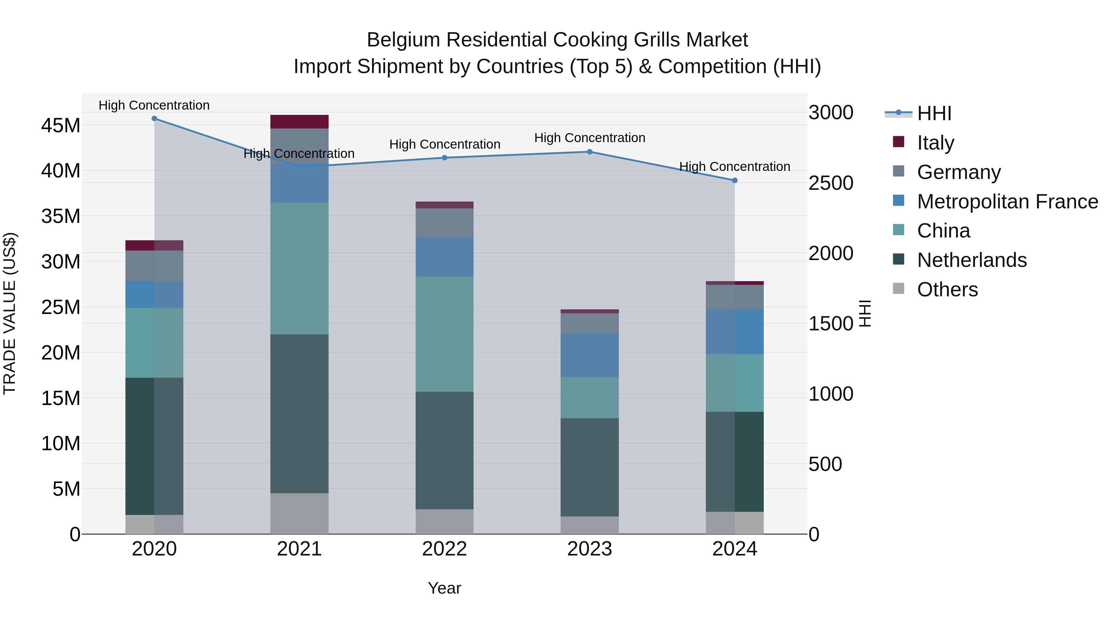 Belgium Residential Cooking Grills Market Top 5 Importing Countries and Market Competition (HHI) Analysis