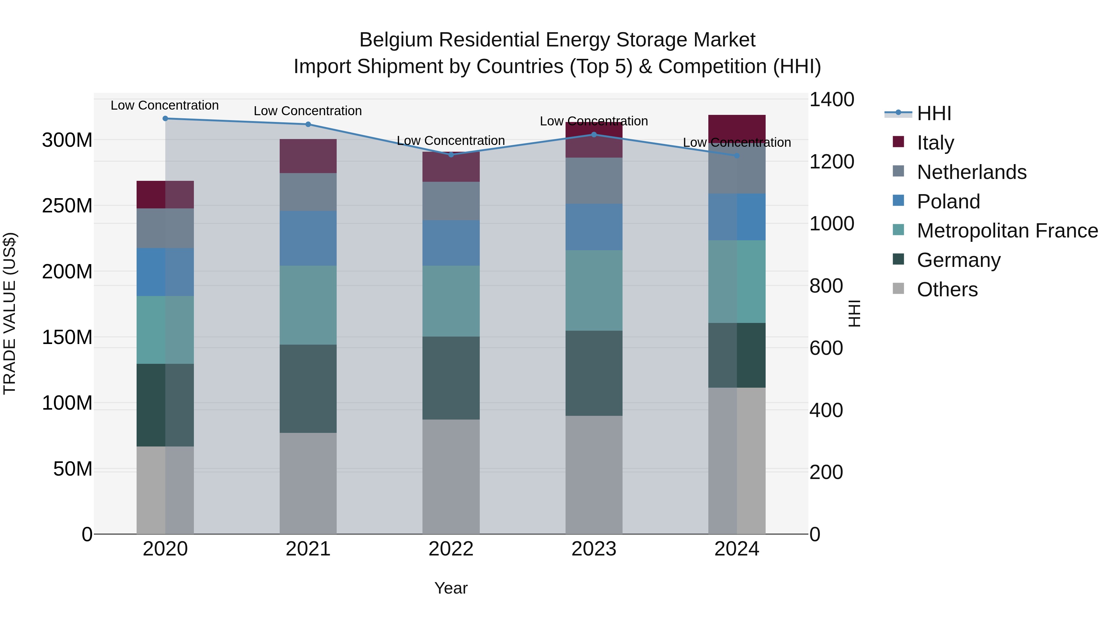 Belgium Residential Energy Storage Market Top 5 Importing Countries and Market Competition (HHI) Analysis