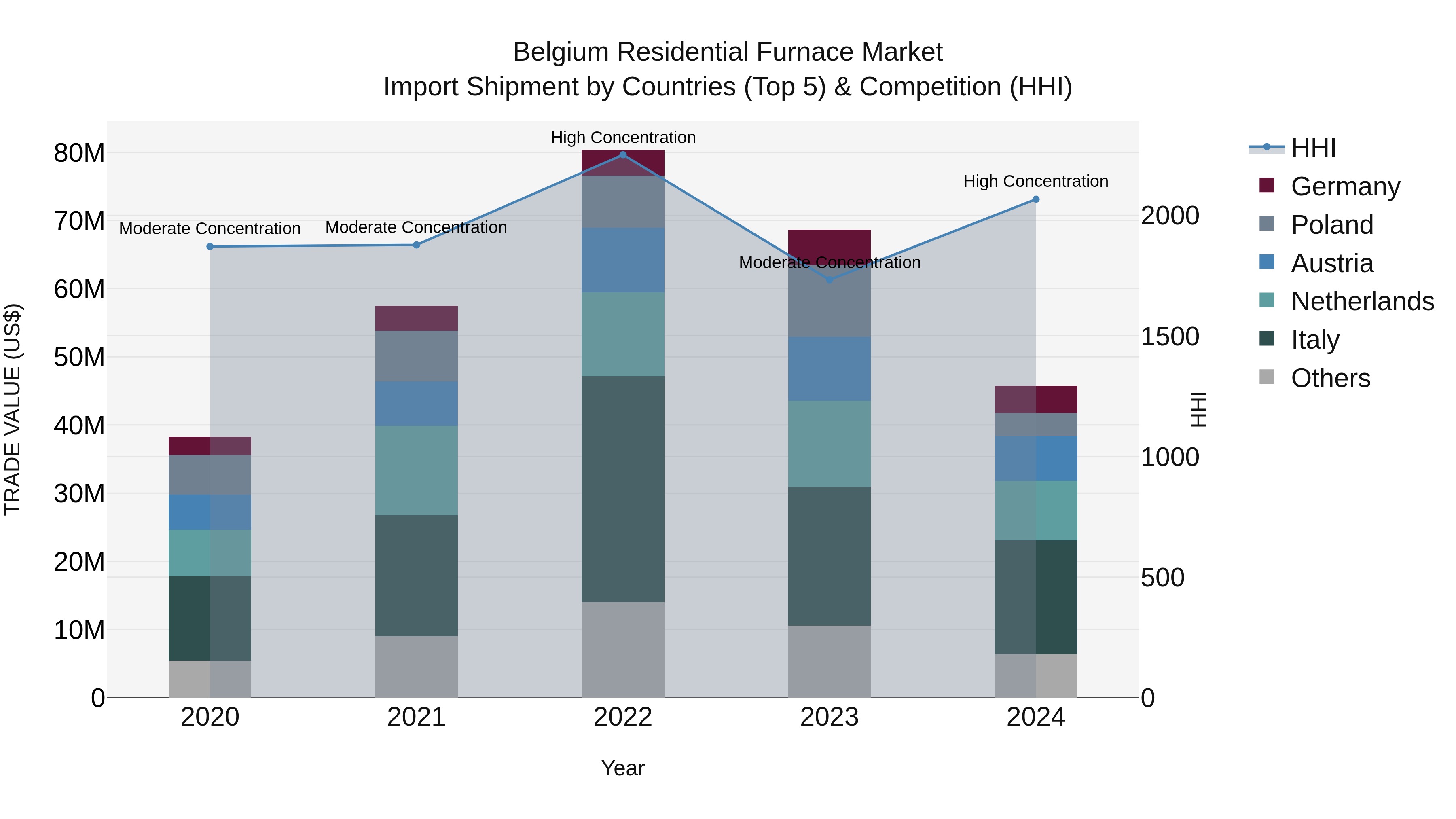 Belgium Residential Furnace Market Top 5 Importing Countries and Market Competition (HHI) Analysis