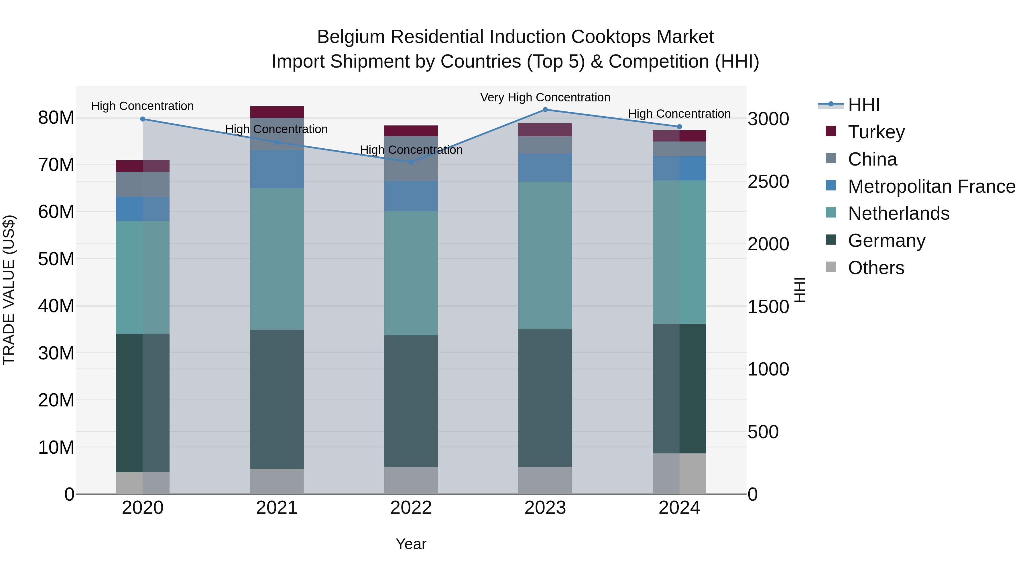 Belgium Residential Induction Cooktops Market Top 5 Importing Countries and Market Competition (HHI) Analysis