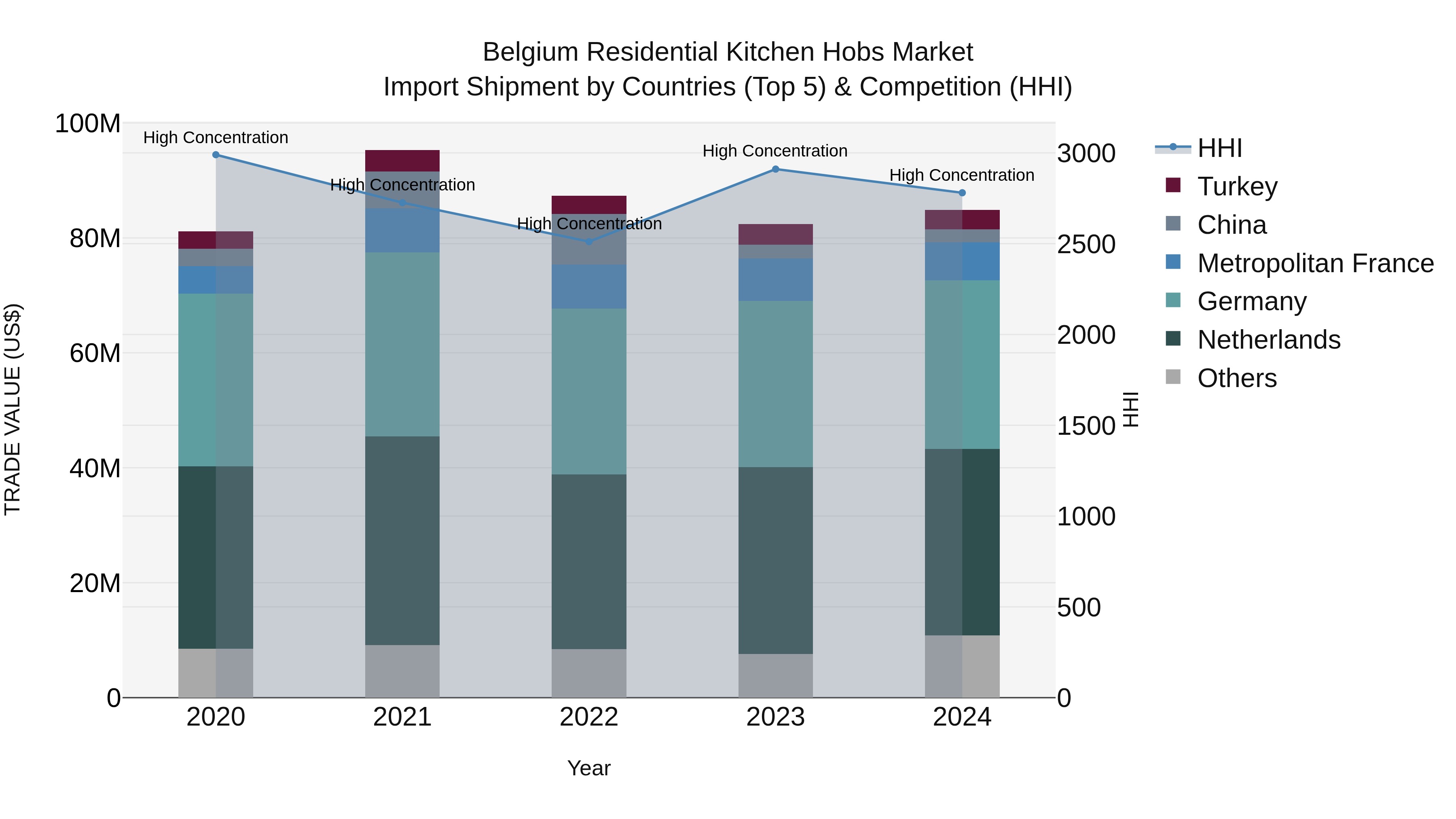 Belgium Residential Kitchen Hobs Market Top 5 Importing Countries and Market Competition (HHI) Analysis