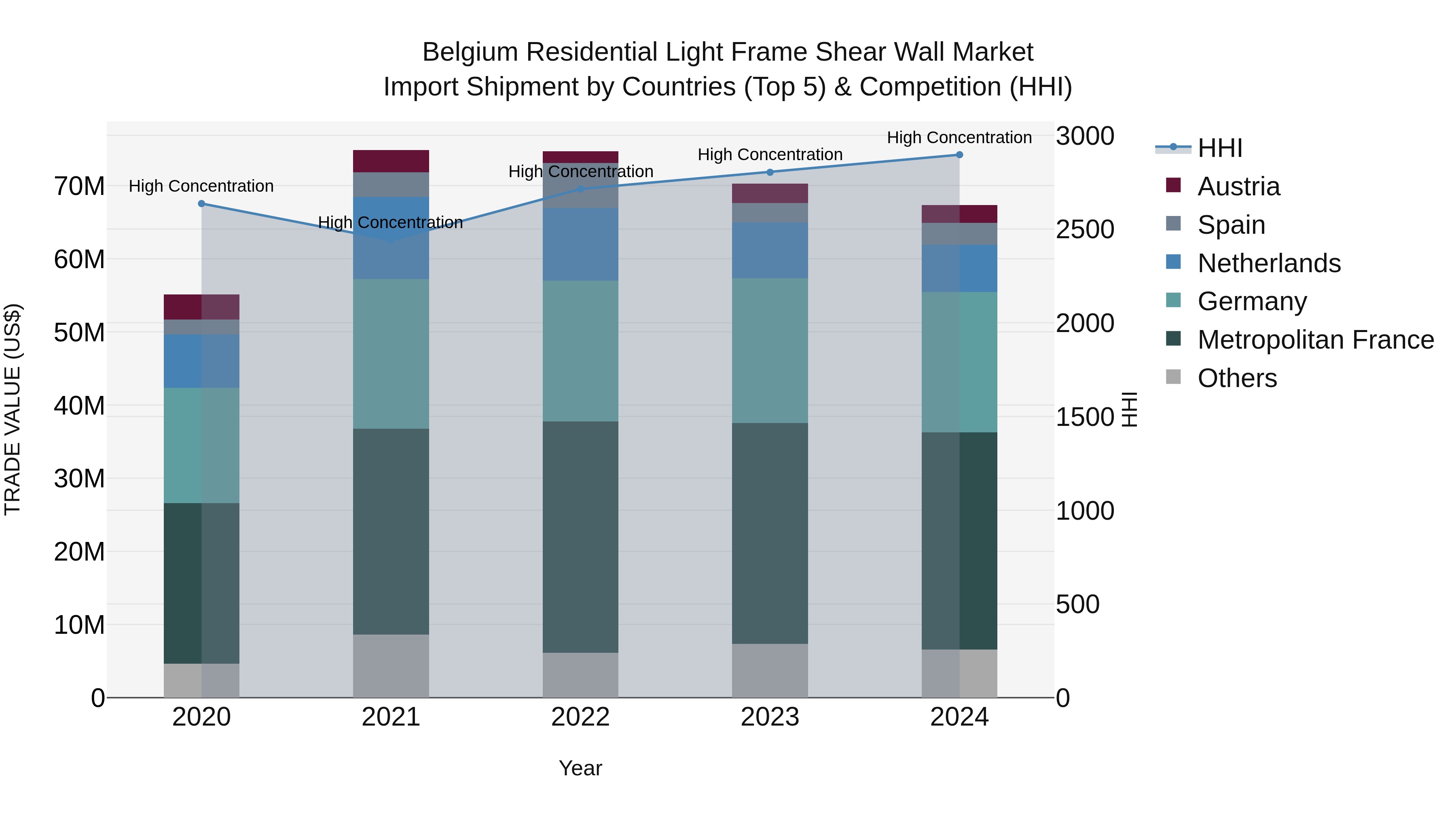 Belgium Residential Light Frame Shear Wall Market Top 5 Importing Countries and Market Competition (HHI) Analysis