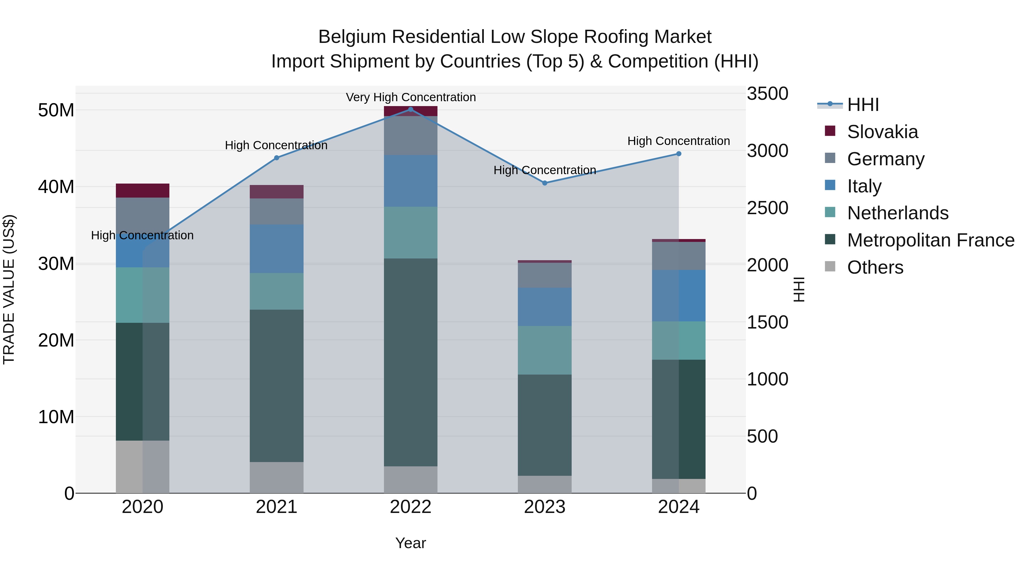 Belgium Residential Low Slope Roofing Market Top 5 Importing Countries and Market Competition (HHI) Analysis