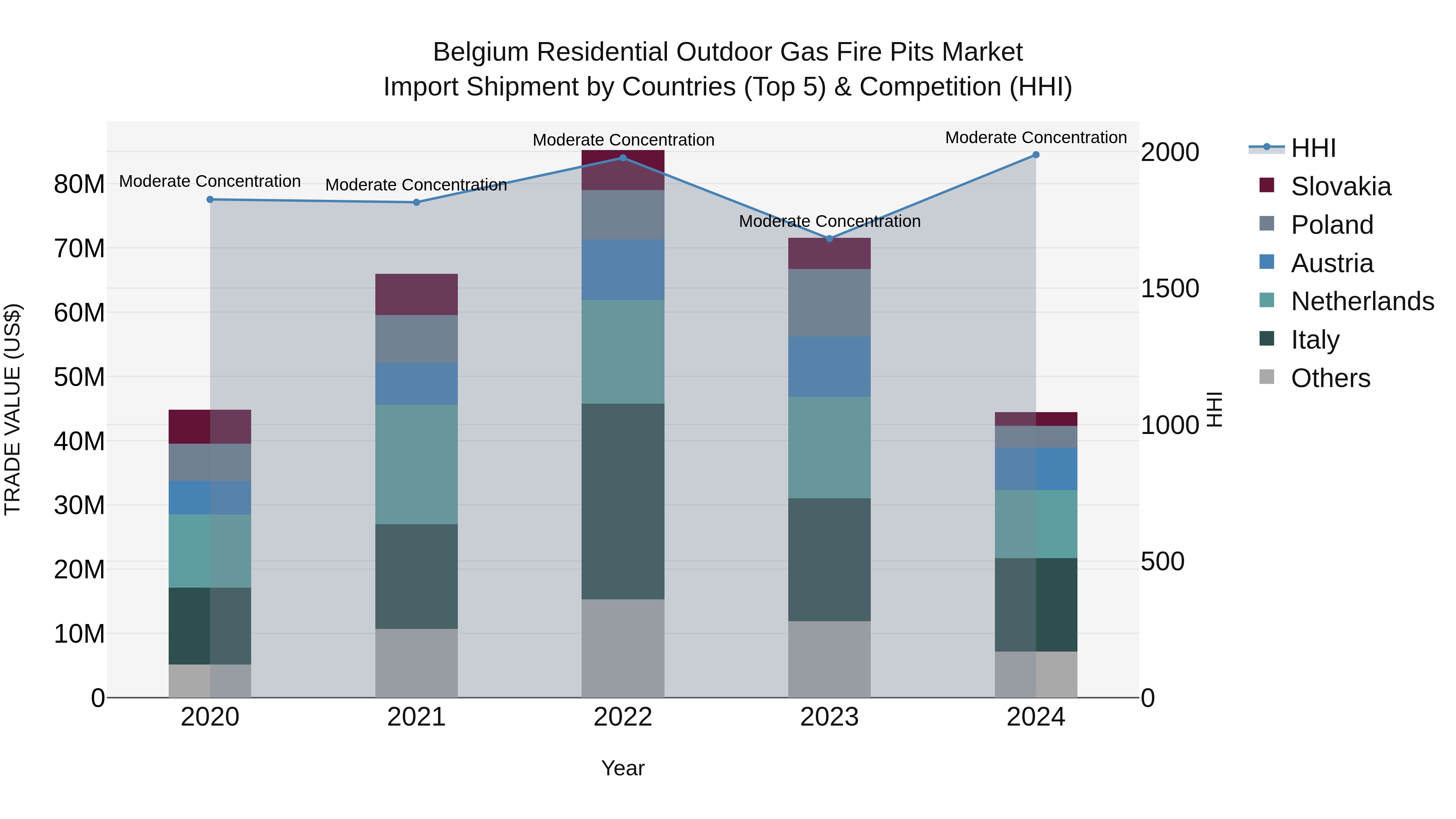 Belgium Residential Outdoor Gas Fire Pits Market Top 5 Importing Countries and Market Competition (HHI) Analysis