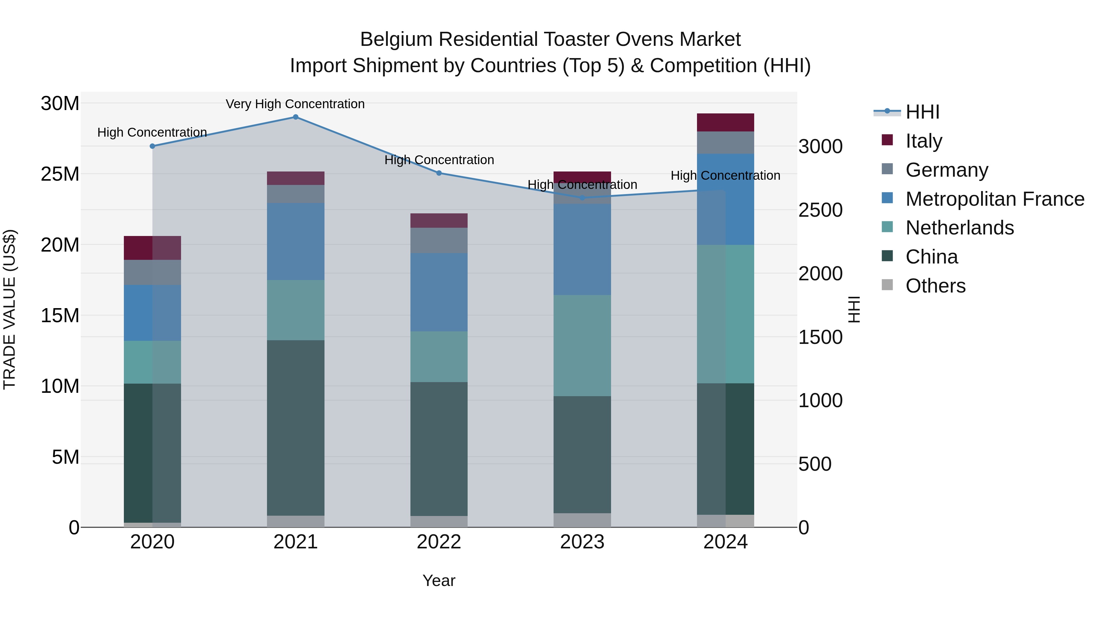 Belgium Residential Toaster Ovens Market Top 5 Importing Countries and Market Competition (HHI) Analysis