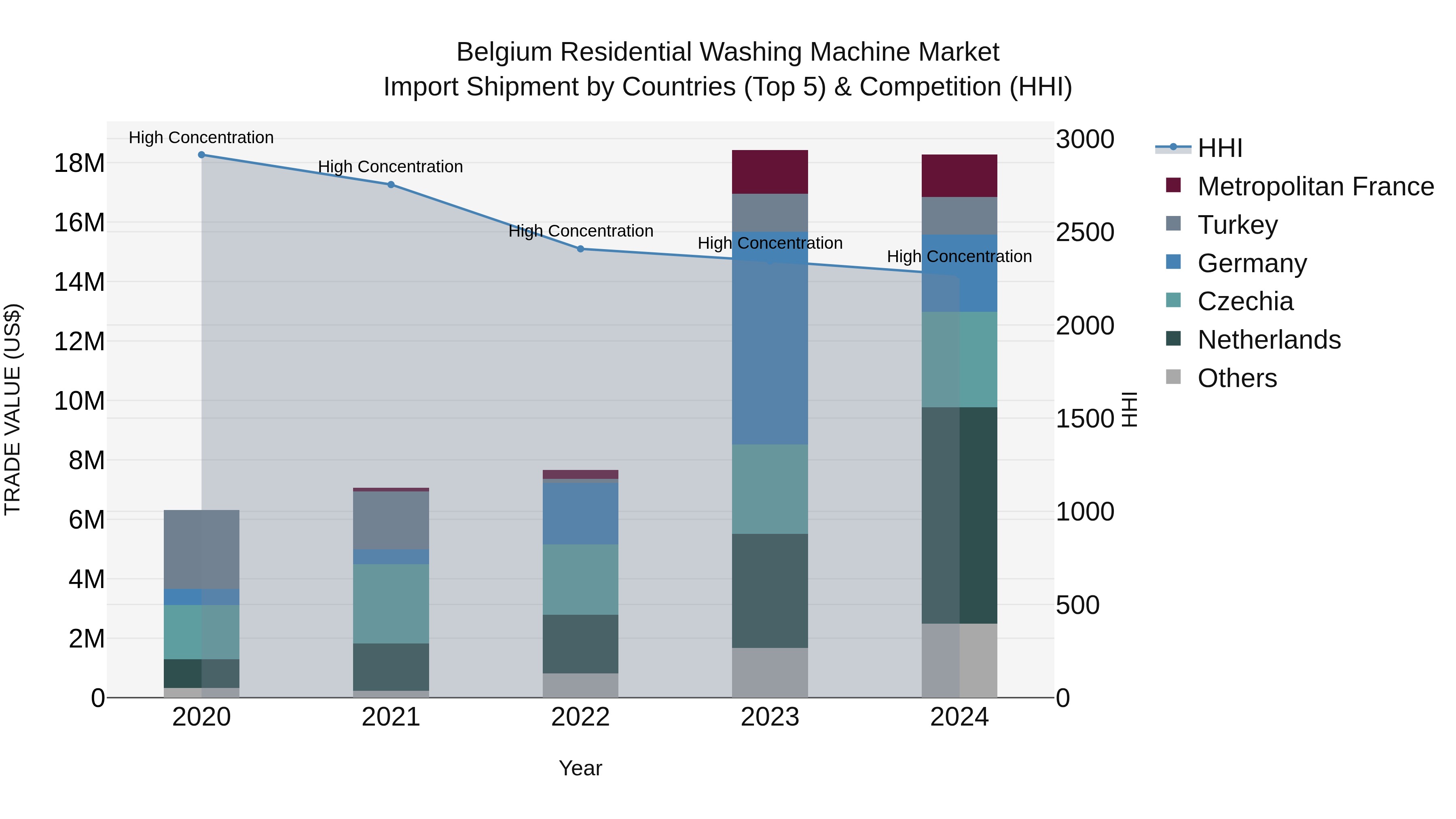 Belgium Residential Washing Machine Market Top 5 Importing Countries and Market Competition (HHI) Analysis