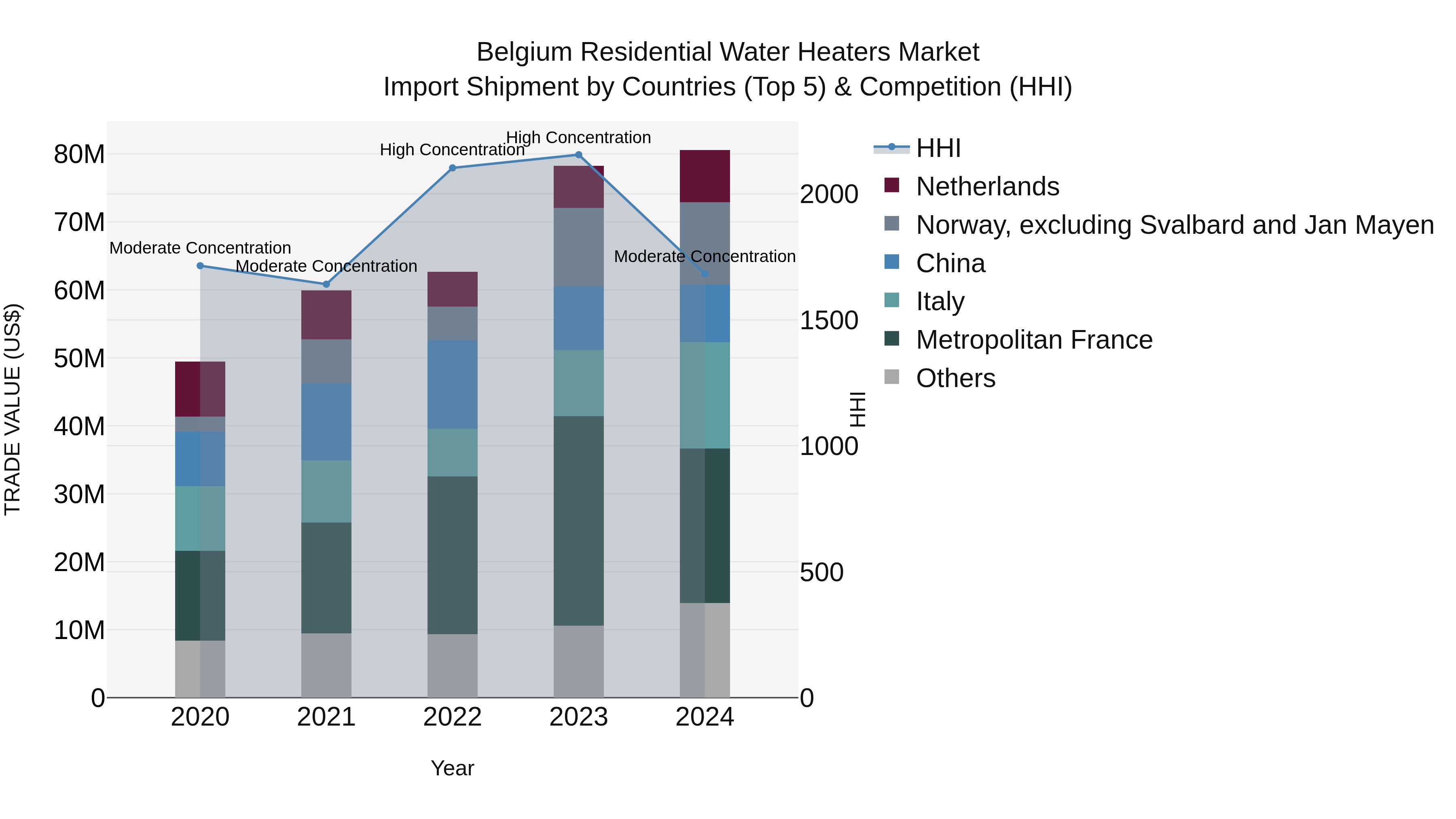 Belgium Residential Water Heaters Market Top 5 Importing Countries and Market Competition (HHI) Analysis