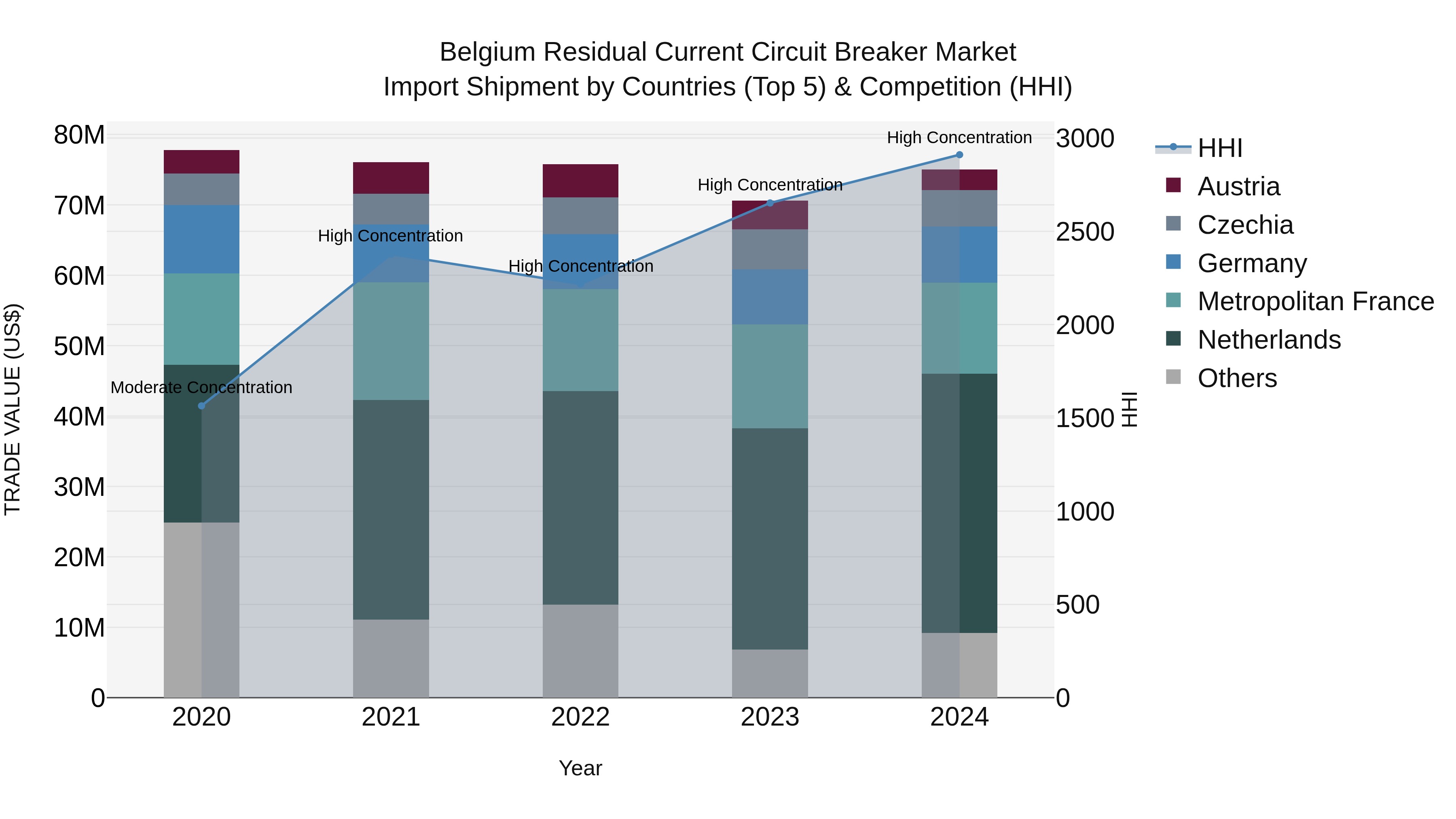 Belgium Residual Current Circuit Breaker Market Top 5 Importing Countries and Market Competition (HHI) Analysis