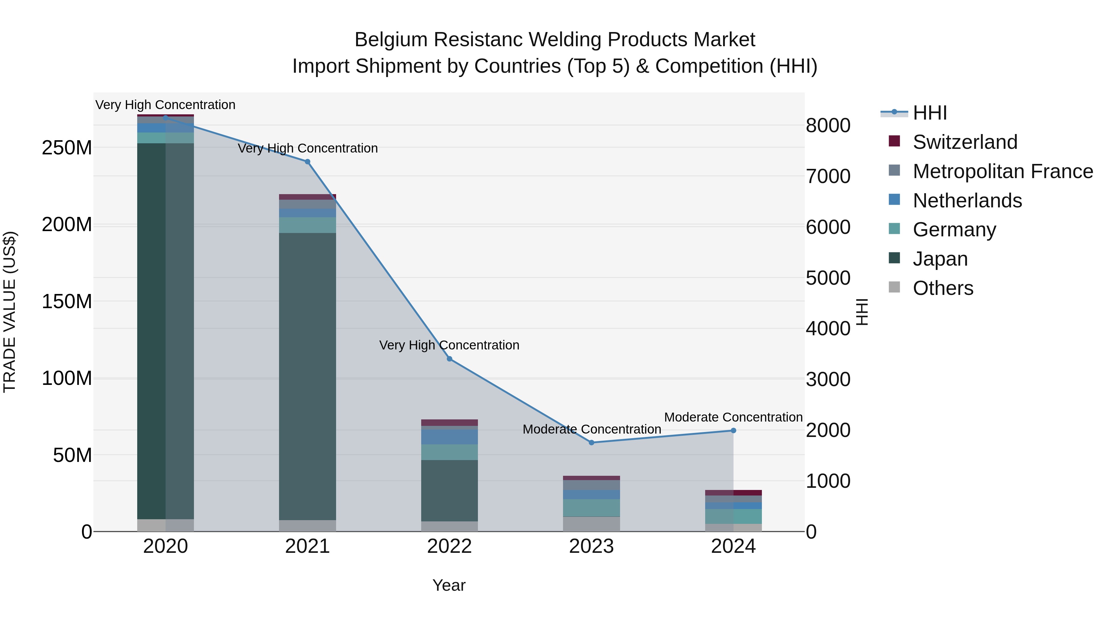 Belgium Resistanc Welding Products Market Top 5 Importing Countries and Market Competition (HHI) Analysis
