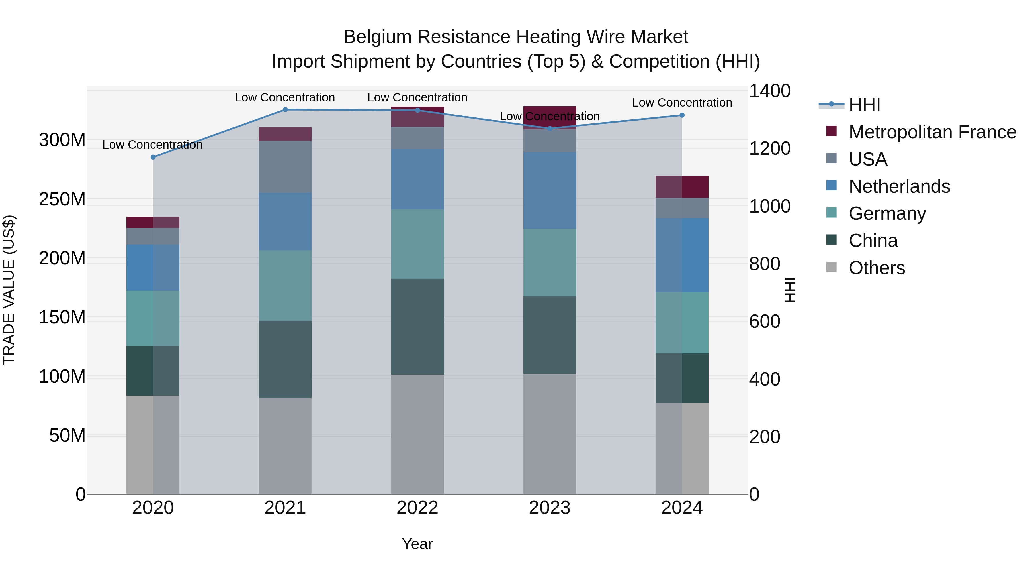 Belgium Resistance Heating Wire Market Top 5 Importing Countries and Market Competition (HHI) Analysis
