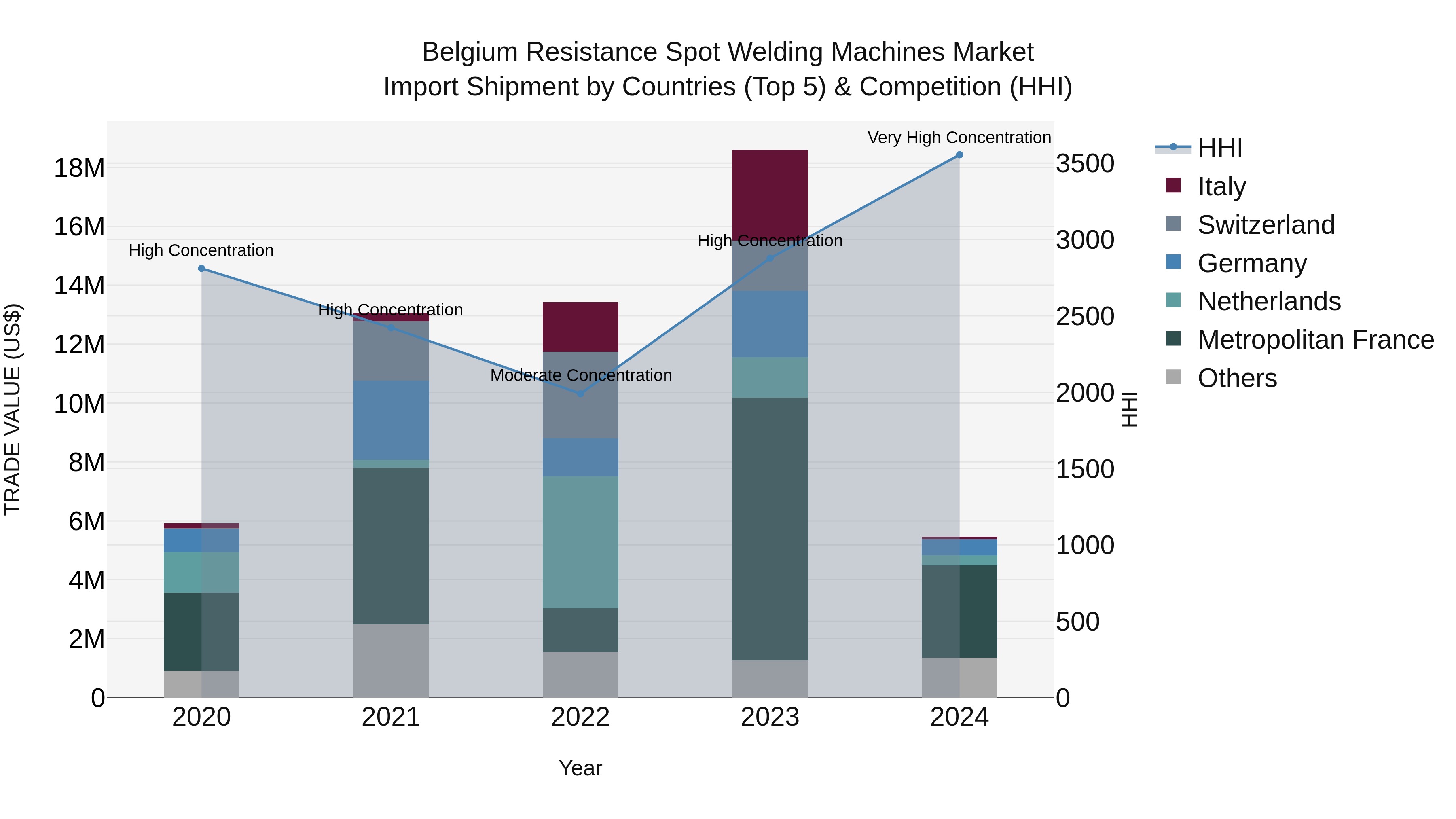Belgium Resistance Spot Welding Machines Market Top 5 Importing Countries and Market Competition (HHI) Analysis