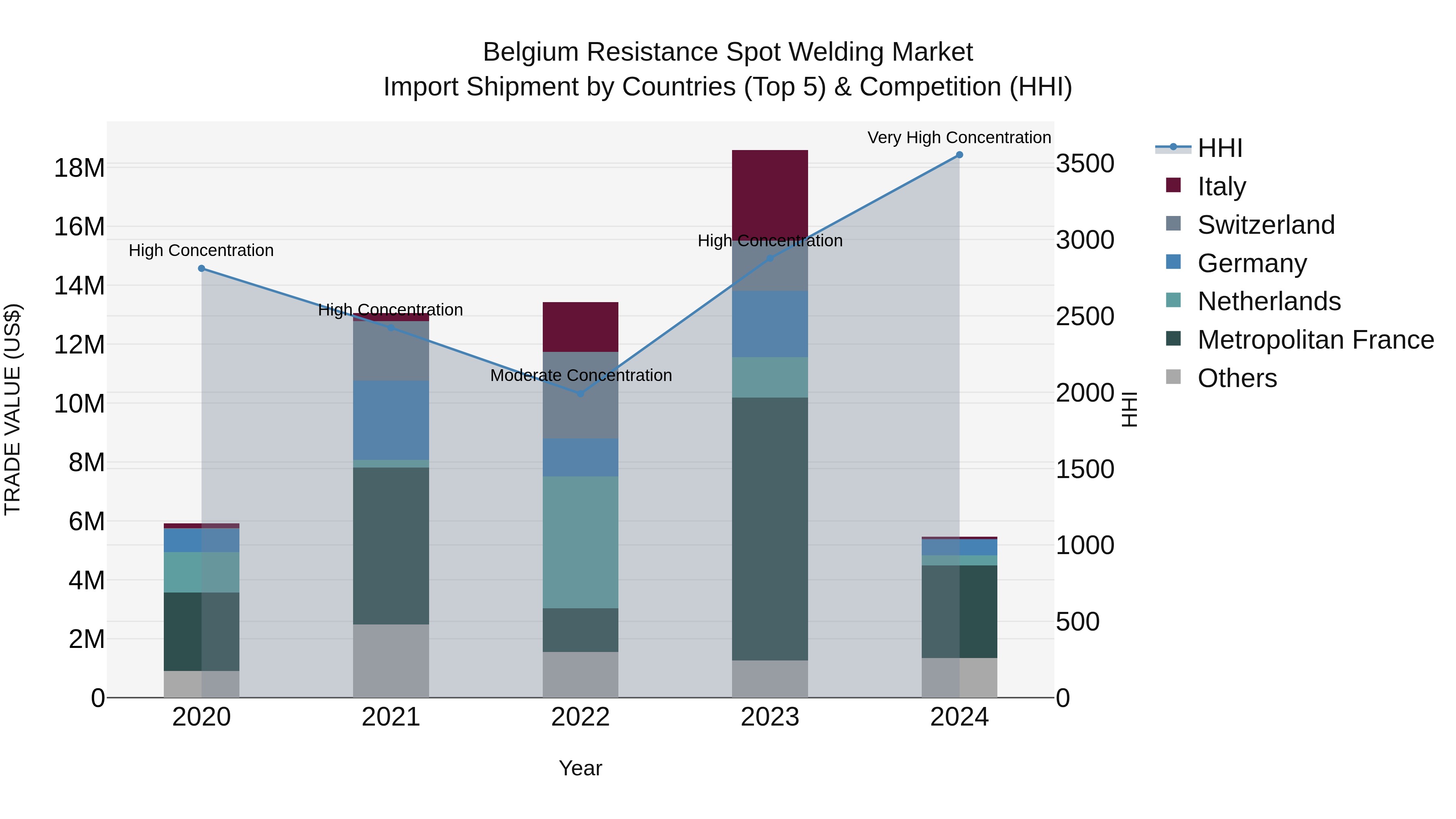 Belgium Resistance Spot Welding Market Top 5 Importing Countries and Market Competition (HHI) Analysis