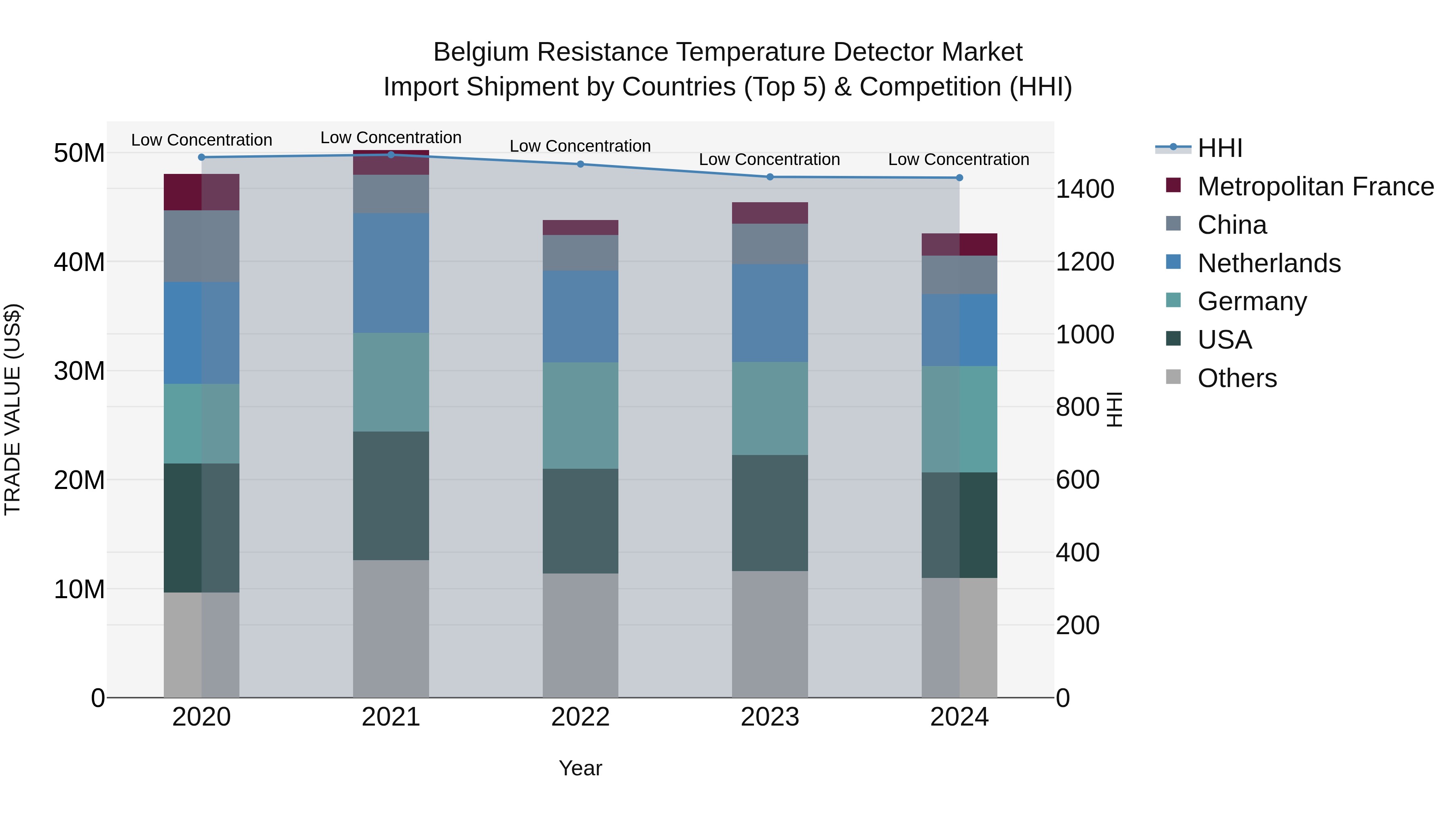 Belgium Resistance Temperature Detector Market Top 5 Importing Countries and Market Competition (HHI) Analysis